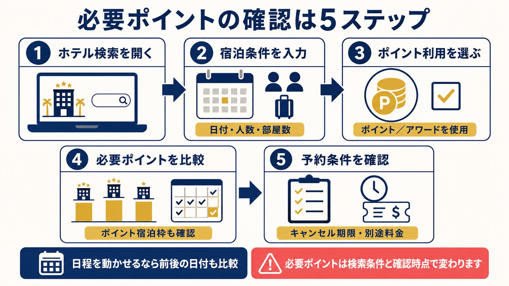 マリオットのポイント宿泊で必要ポイントを調べる5ステップの図。ホテル検索、条件入力、ポイント利用、比較、予約条件確認の順。