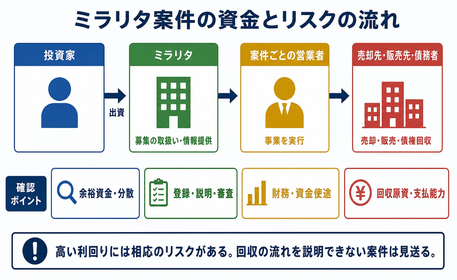 ミラリタ案件で投資家から募集取扱業者、営業者、売却先などへ資金が進む流れと確認点