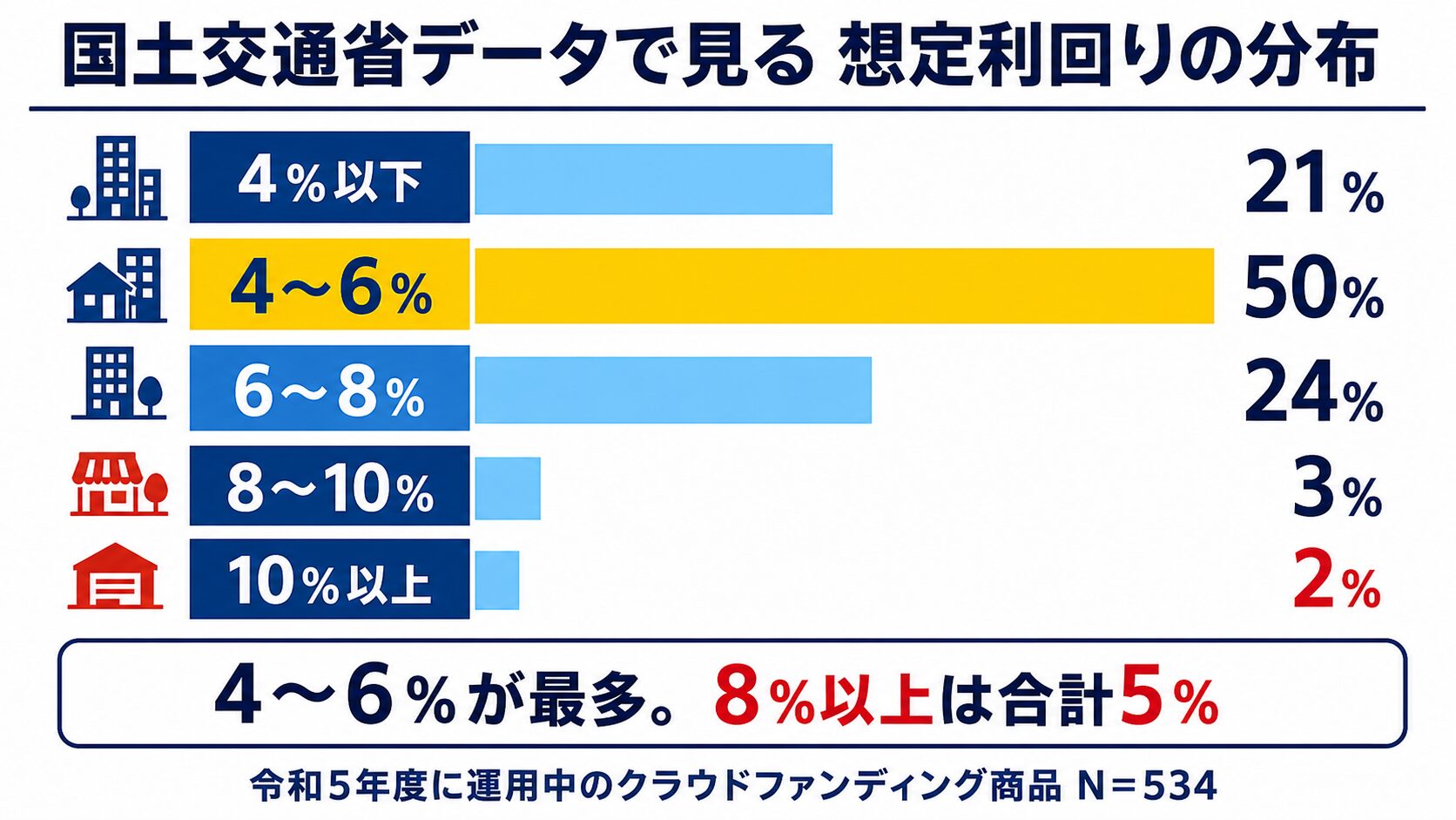 国土交通省の令和5年度運用中商品534件における不動産クラウドファンディング想定利回り分布