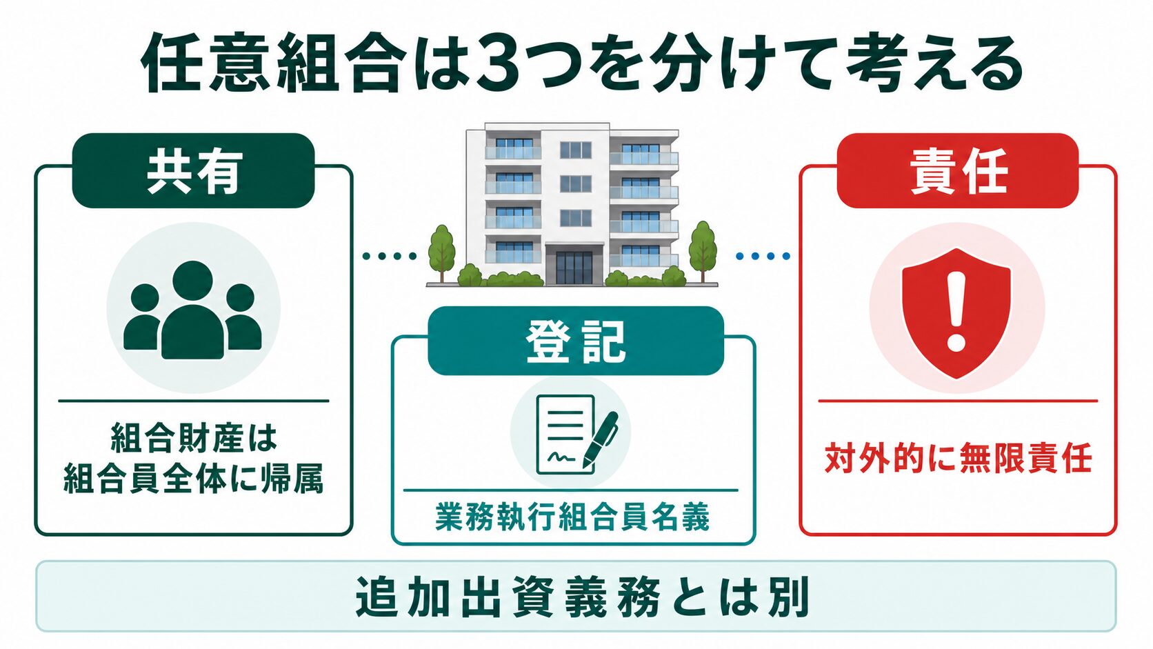 任意組合型では共有・登記名義・責任を分けて確認する必要があることを示す図