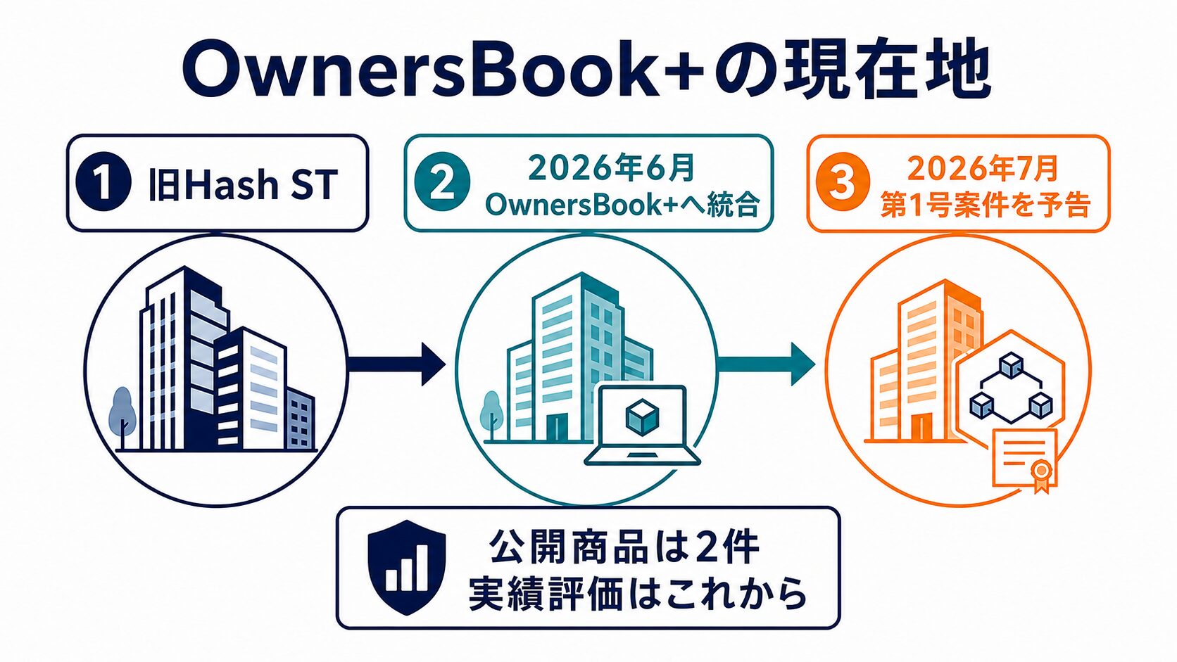 OwnersBook+へのブランド統合と2026年7月の新規案件予告、公開商品2件を示す図解