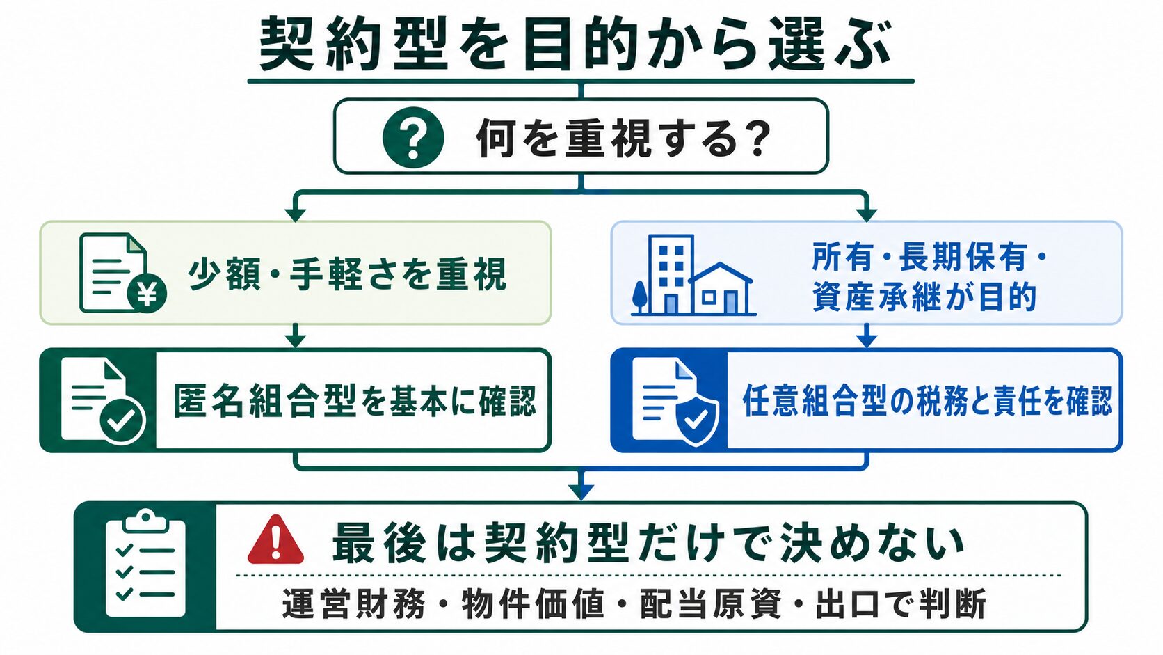手軽さ・責任範囲・所有目的・税務理解から匿名組合型と任意組合型を選ぶフロー