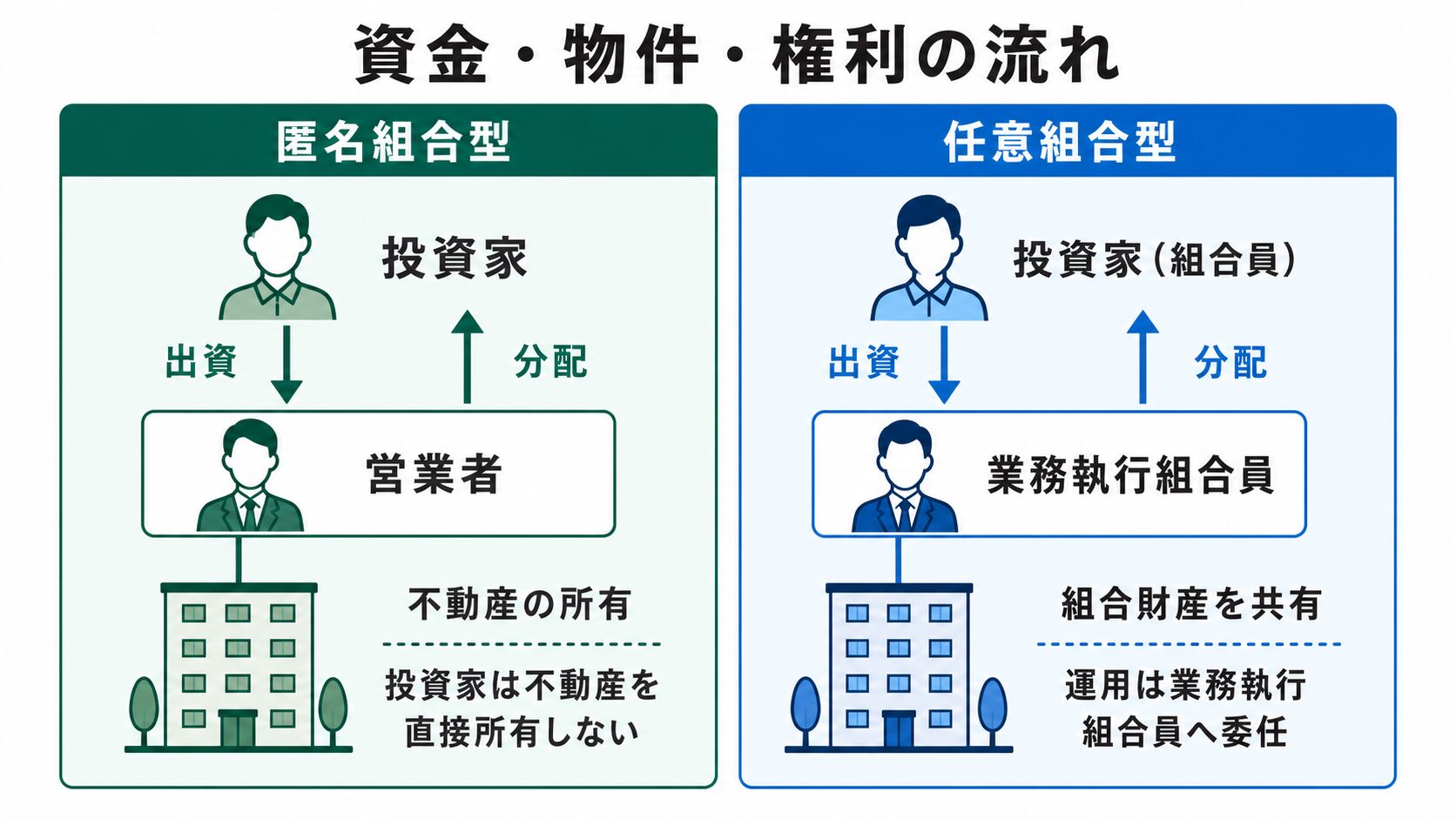 匿名組合型と任意組合型の資金・不動産・権利の流れを比較した図