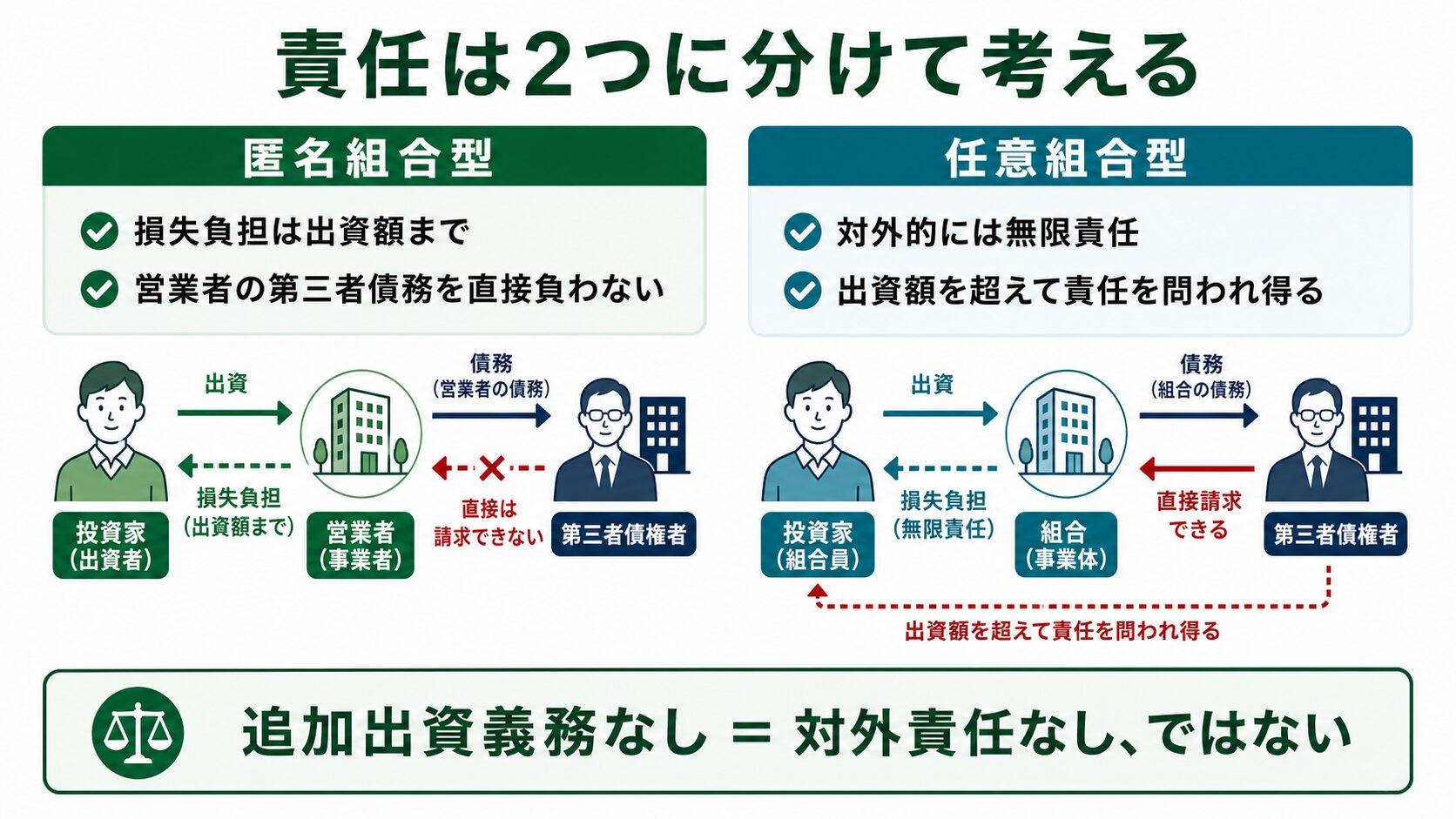 匿名組合型と任意組合型の有限責任・無限責任・追加出資義務の違い