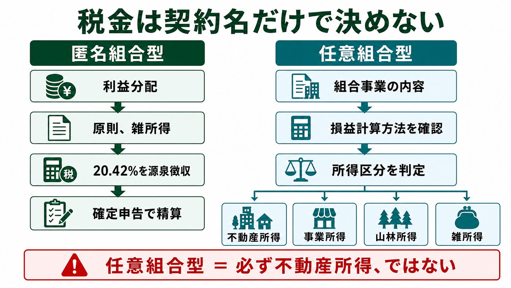 匿名組合型と任意組合型の所得区分・源泉徴収・確定申告の違い