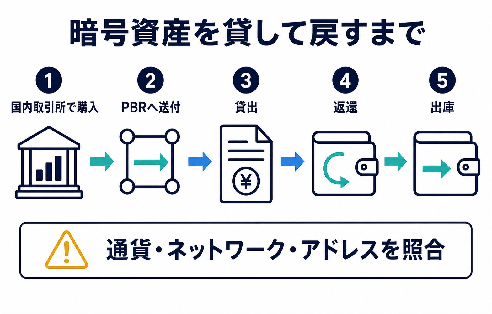 国内取引所で購入しPBRへ送付、貸出、返還、出庫する資産移動の流れ