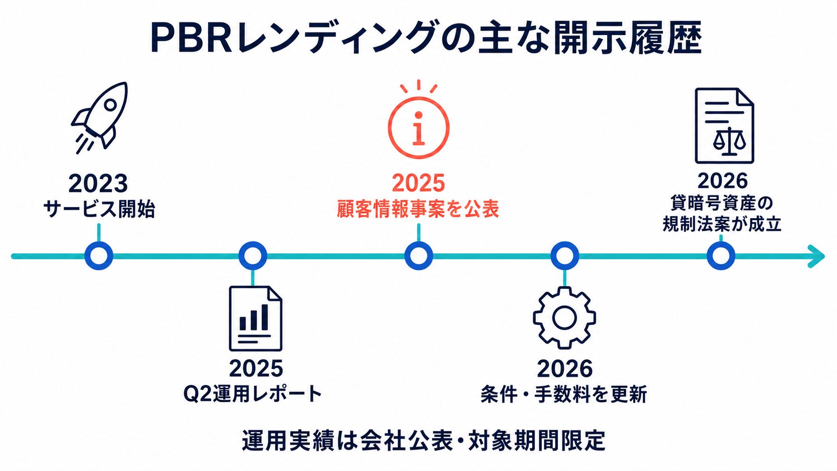 2023年のサービス開始から2026年の条件更新と貸暗号資産規制法案成立までの開示履歴