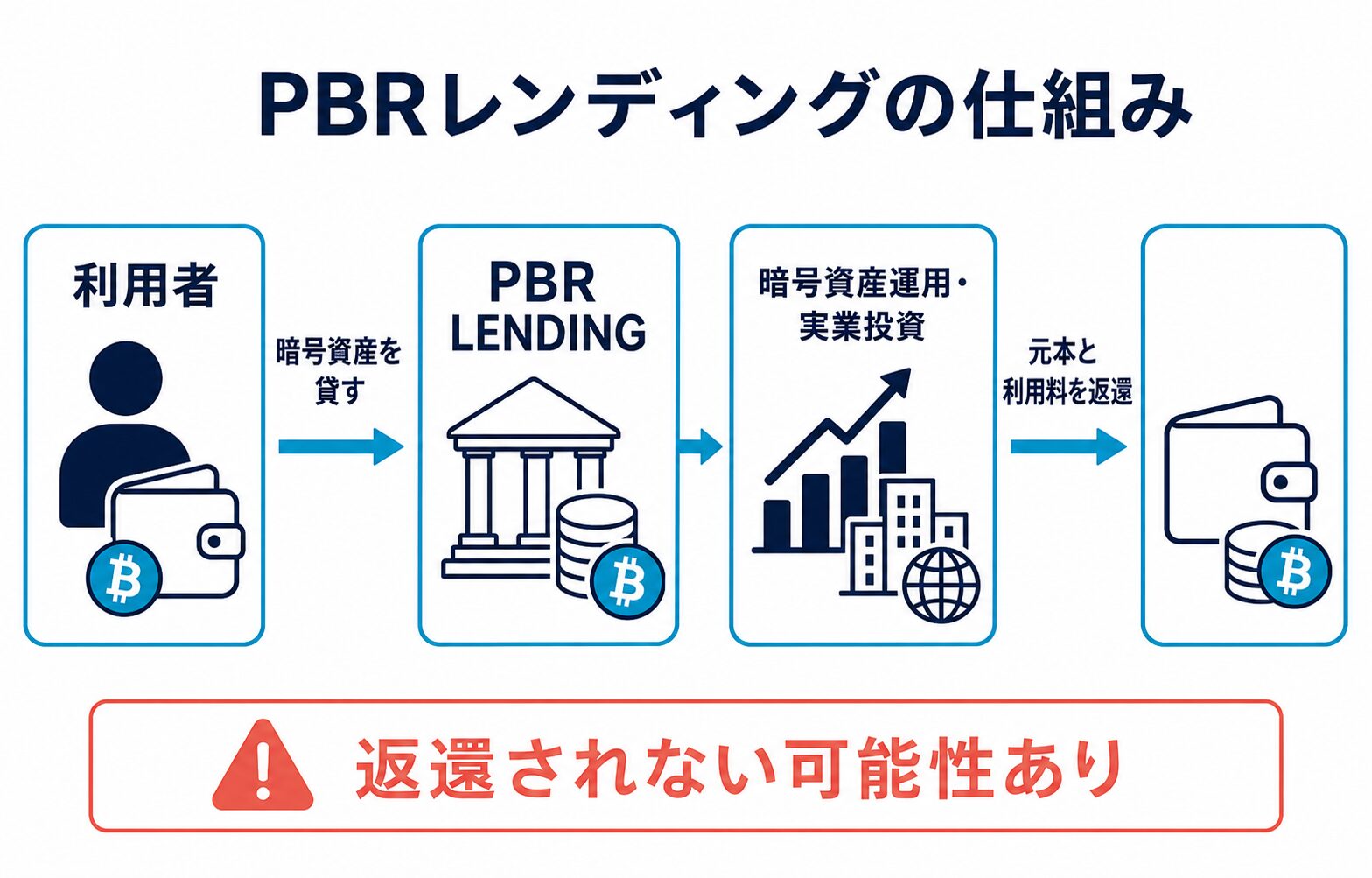 利用者がPBR LENDINGへ暗号資産を貸し、運用後に元本と利用料の返還を受ける仕組み