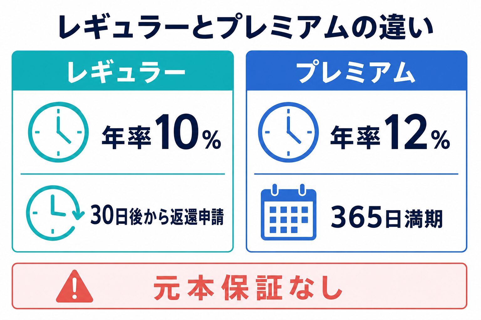 レギュラー年率10%・30日後から返還申請とプレミアム年率12%・365日満期の比較