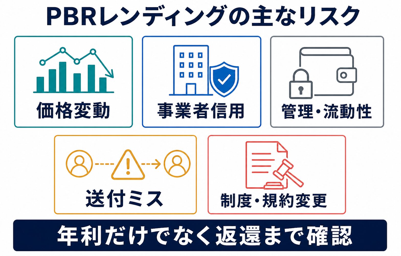 価格変動、事業者信用、管理・流動性、送付ミス、制度・規約変更のリスクマップ