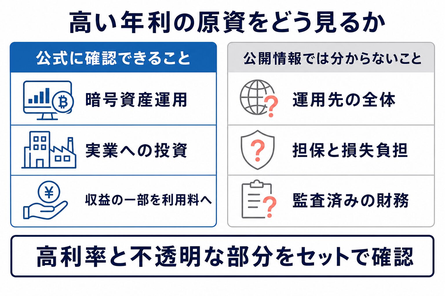 高い年利について公式に確認できる暗号資産運用と実業投資、公開情報では不明な点