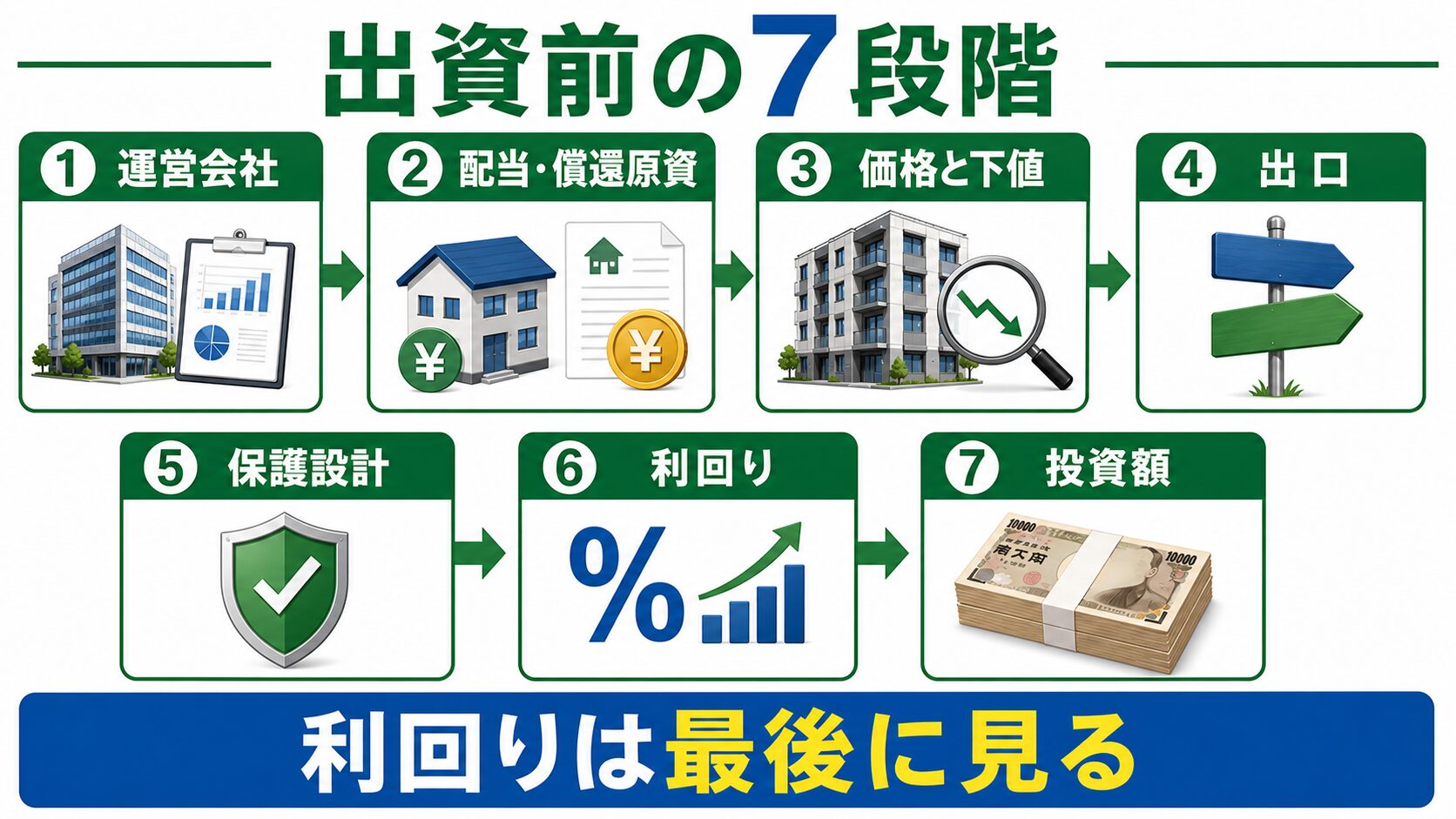 不動産クラウドファンディングで運営会社、配当・償還原資、価格と下値、出口、保護設計、利回り、投資額の順に確認する7段階