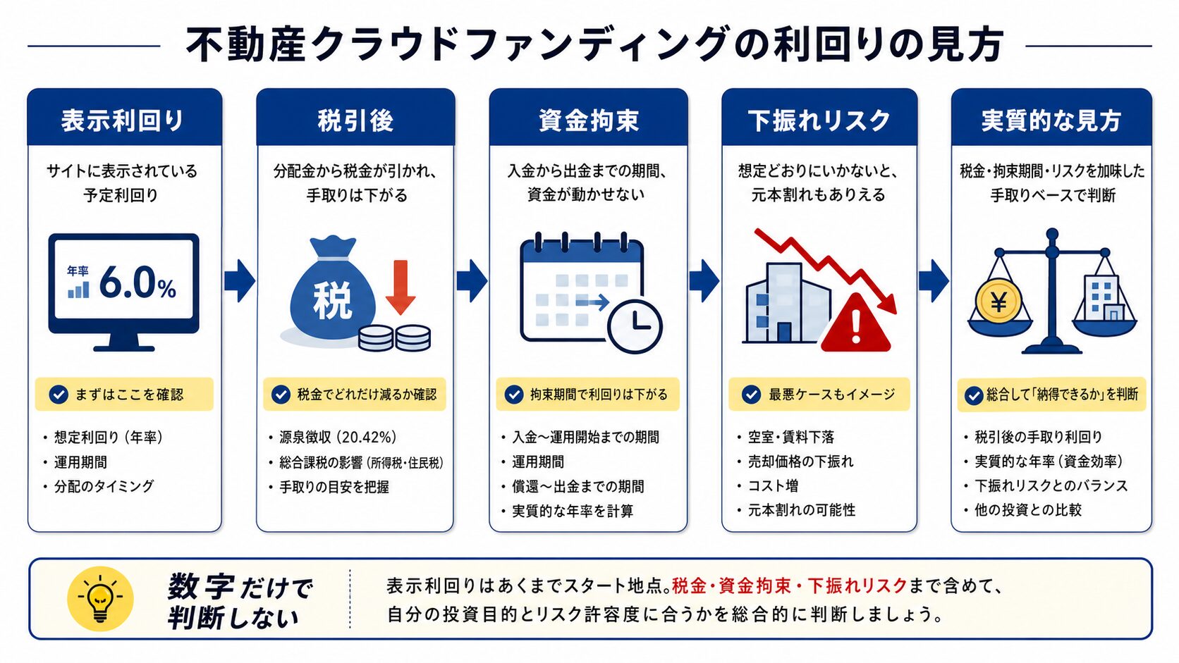不動産クラウドファンディングの表示利回りを税引後・資金拘束・下振れリスクで実質的に見る流れ