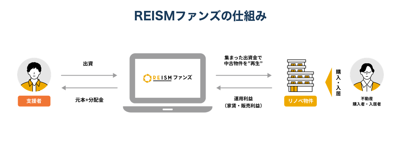 REISMファンズの公式説明図