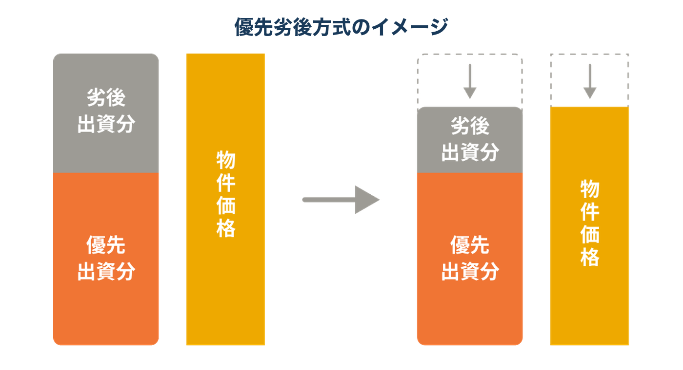 REISMファンズの優先劣後方式