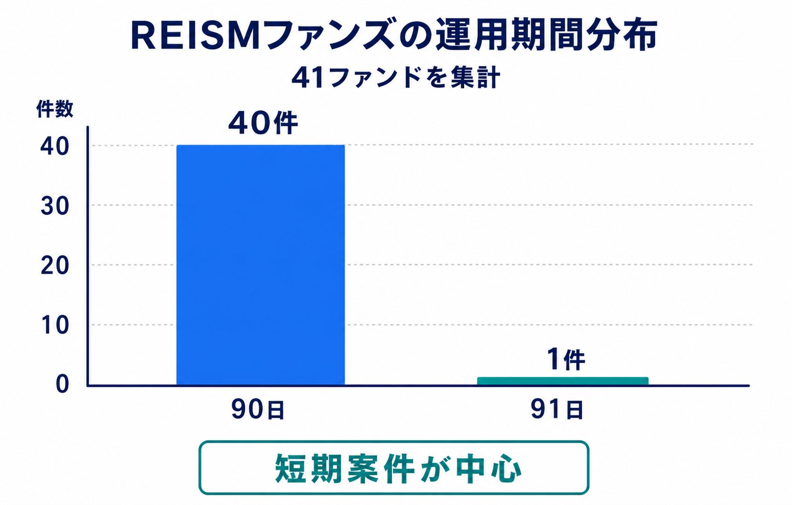 REISMファンズの運用期間分布