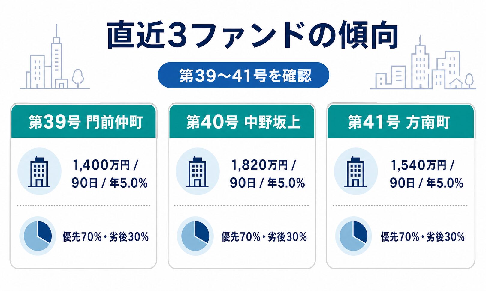 REISMファンズの直近詳細3件