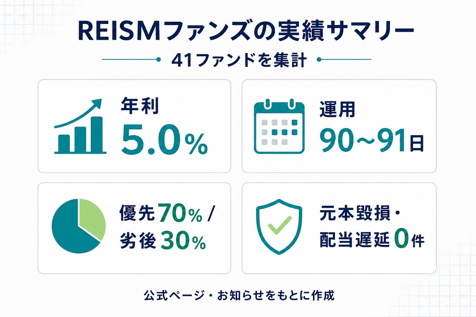 REISMファンズの実績サマリー