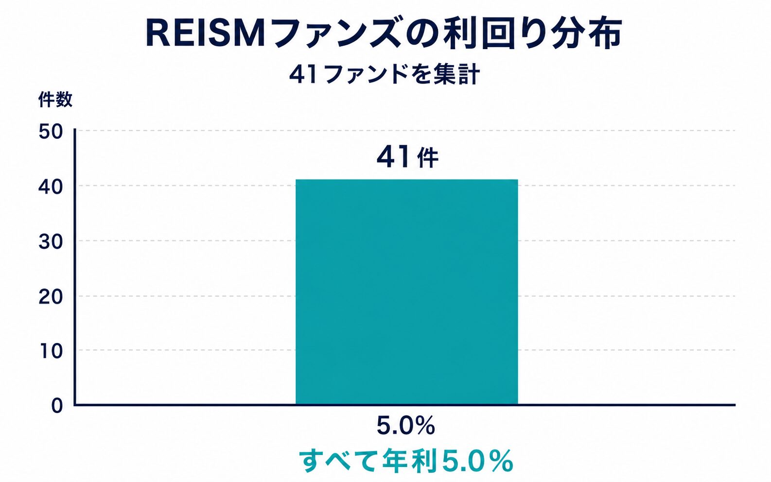 REISMファンズの利回り分布