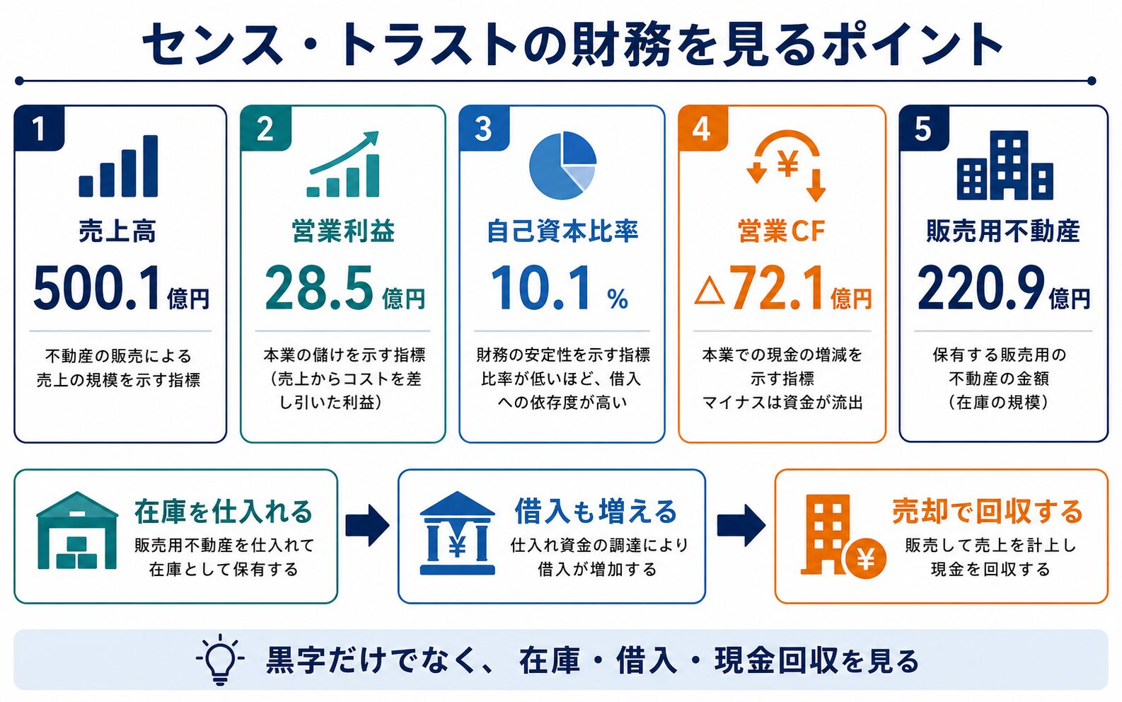 センス・トラストの財務を見る図説