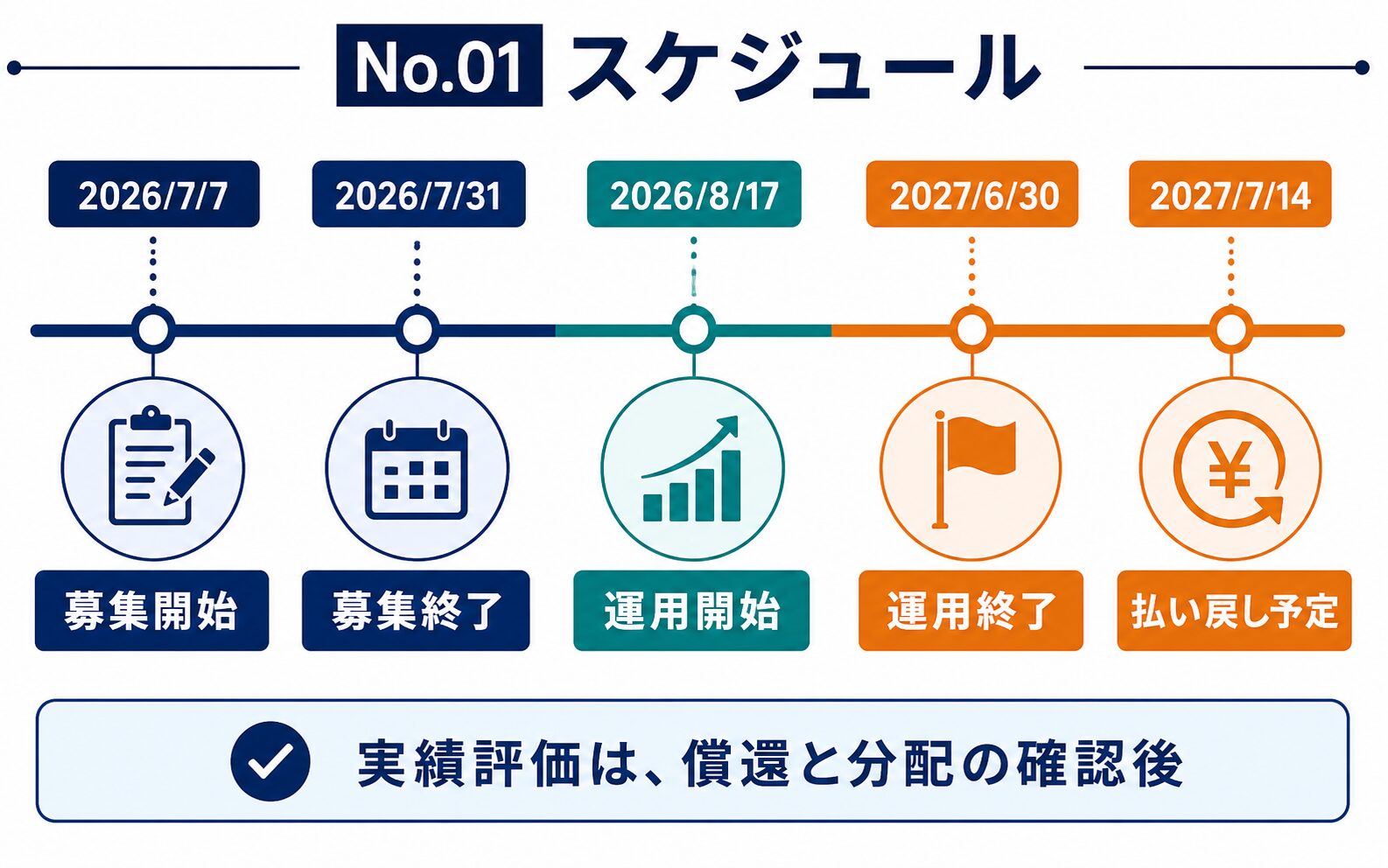 No.01の運用スケジュール図