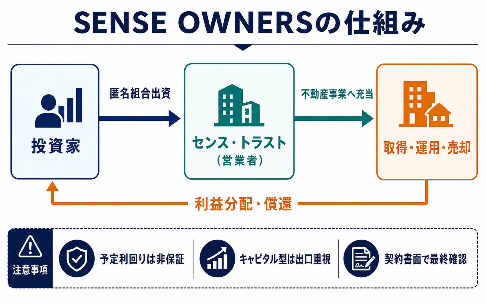 SENSE OWNERSの仕組み図