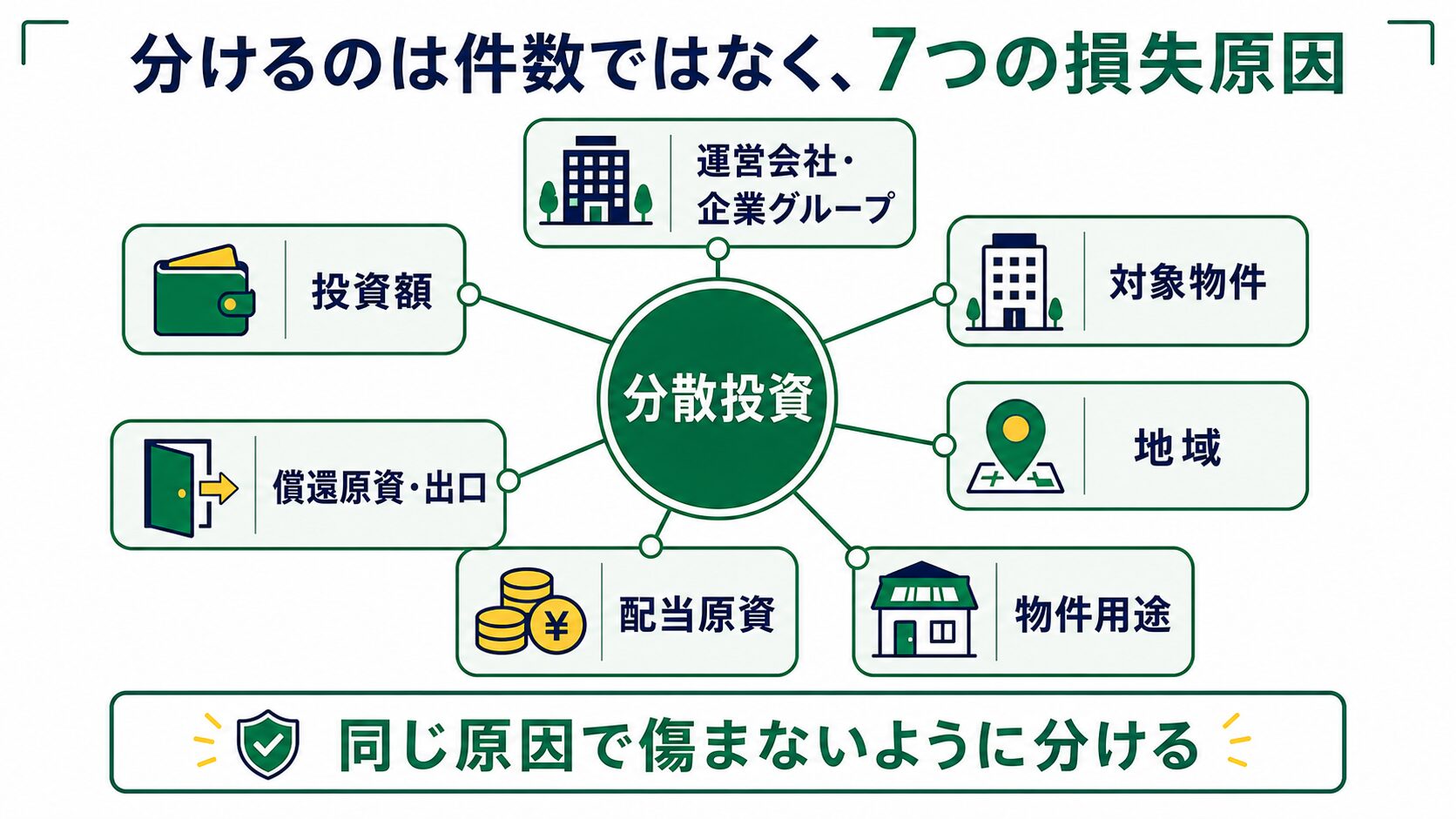 運営会社、対象物件、地域、物件用途、配当原資、償還原資と出口、投資額の7つに分ける図