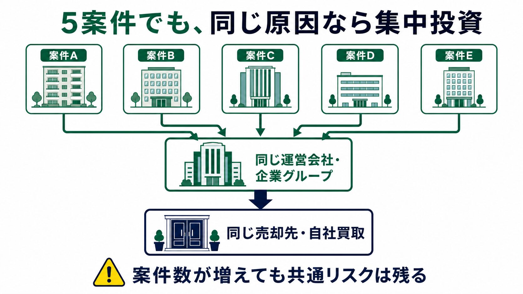 5案件に分けても同じ運営会社・企業グループと同じ売却先・自社買取に依存すると共通リスクが残る図