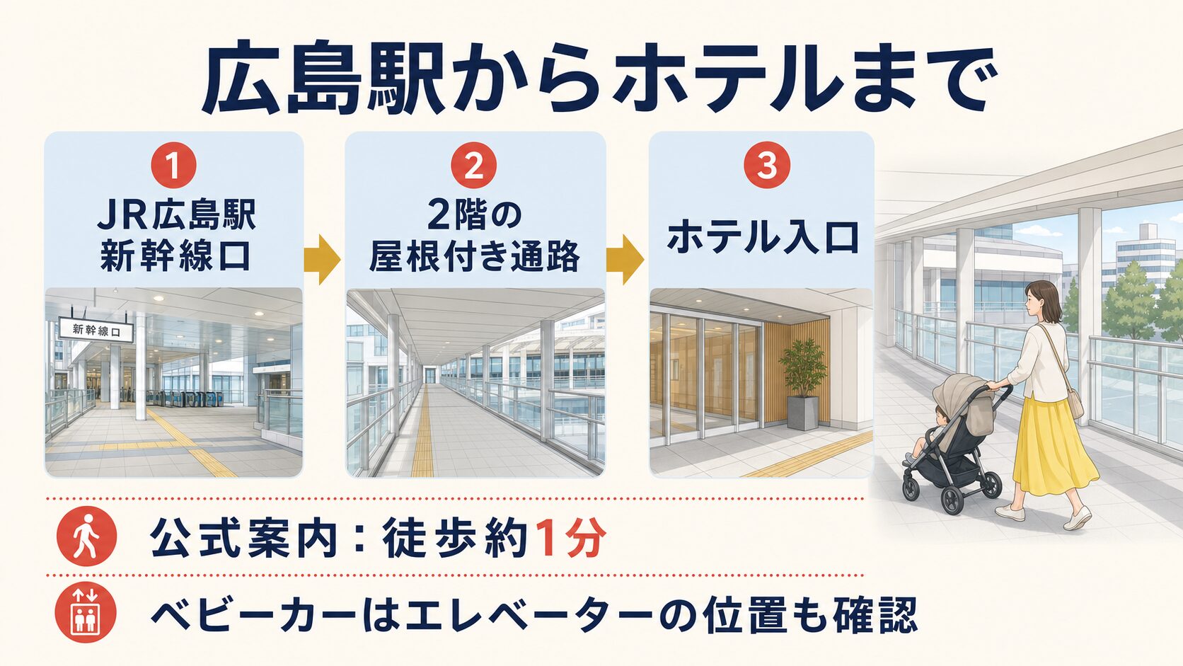 JR広島駅新幹線口から2階の屋根付き通路を通ってホテル入口へ向かうベビーカー動線