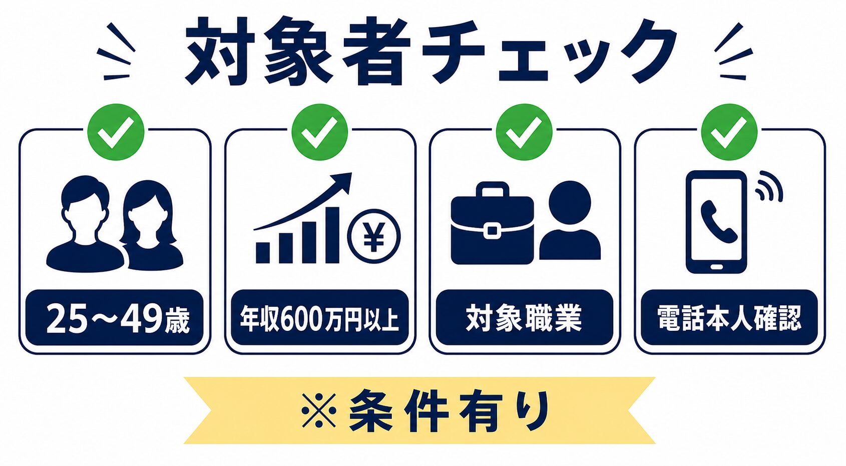 25歳以上50歳未満、年収600万円以上、対象職業、電話本人確認の条件チェック画像