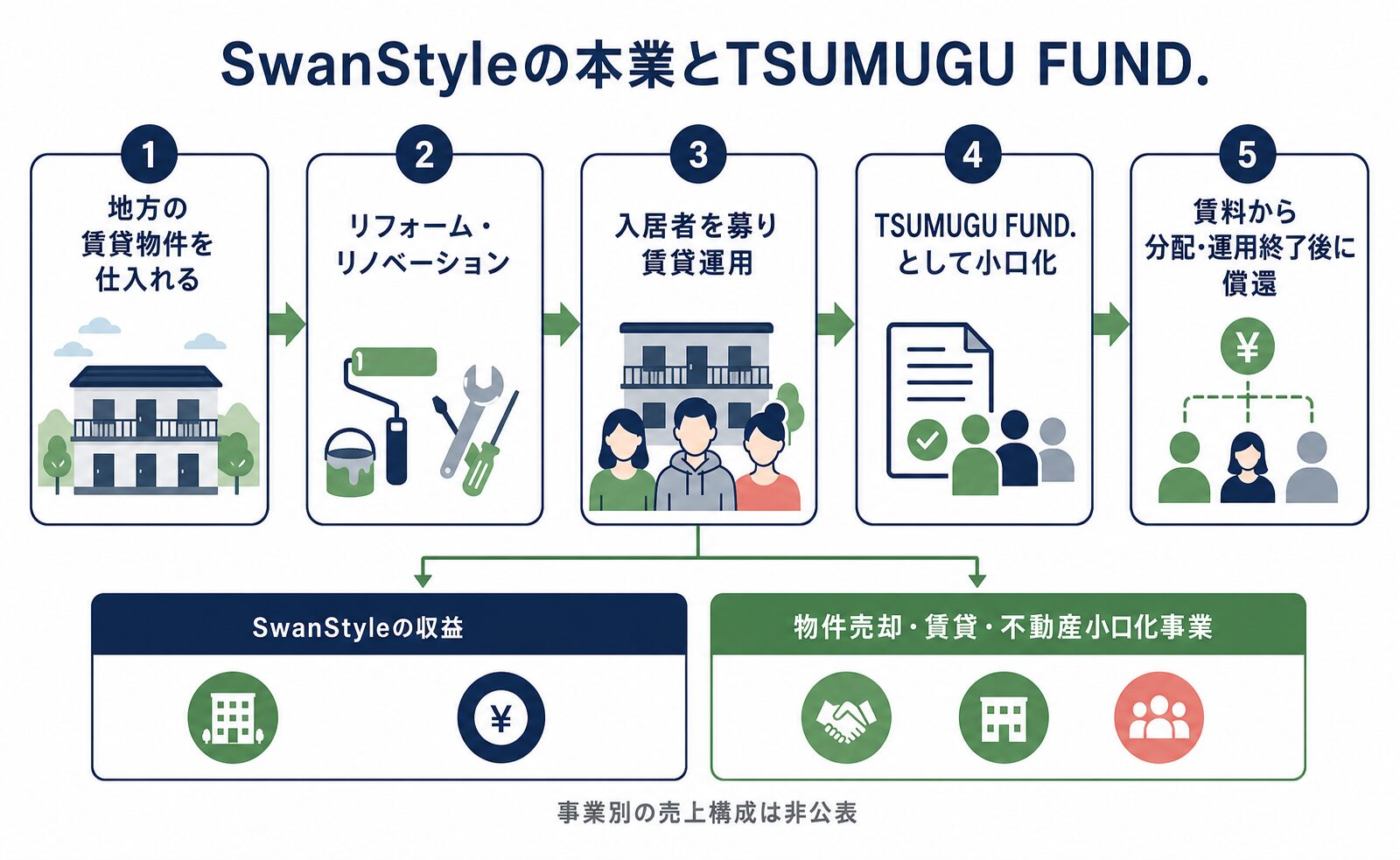 SwanStyleの本業とTSUMUGU FUND.の役割