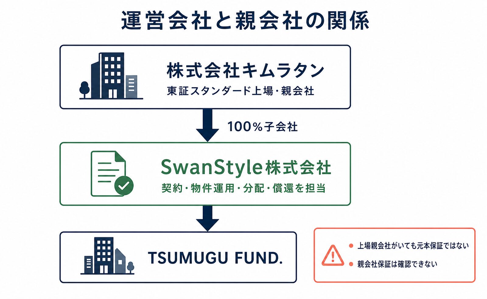 TSUMUGU FUND.の運営会社SwanStyleと親会社キムラタン
