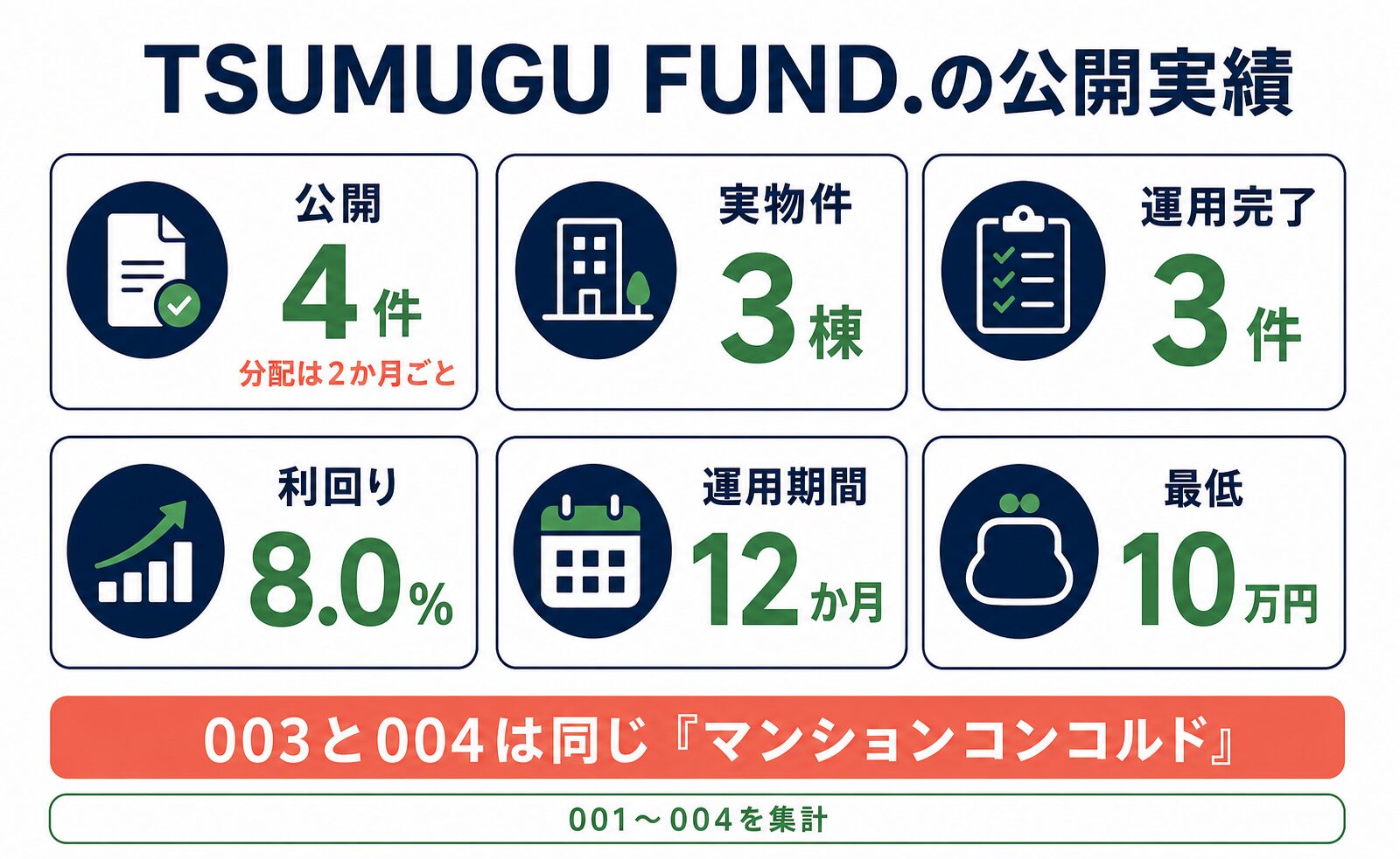 TSUMUGU FUND.公開4件の集計