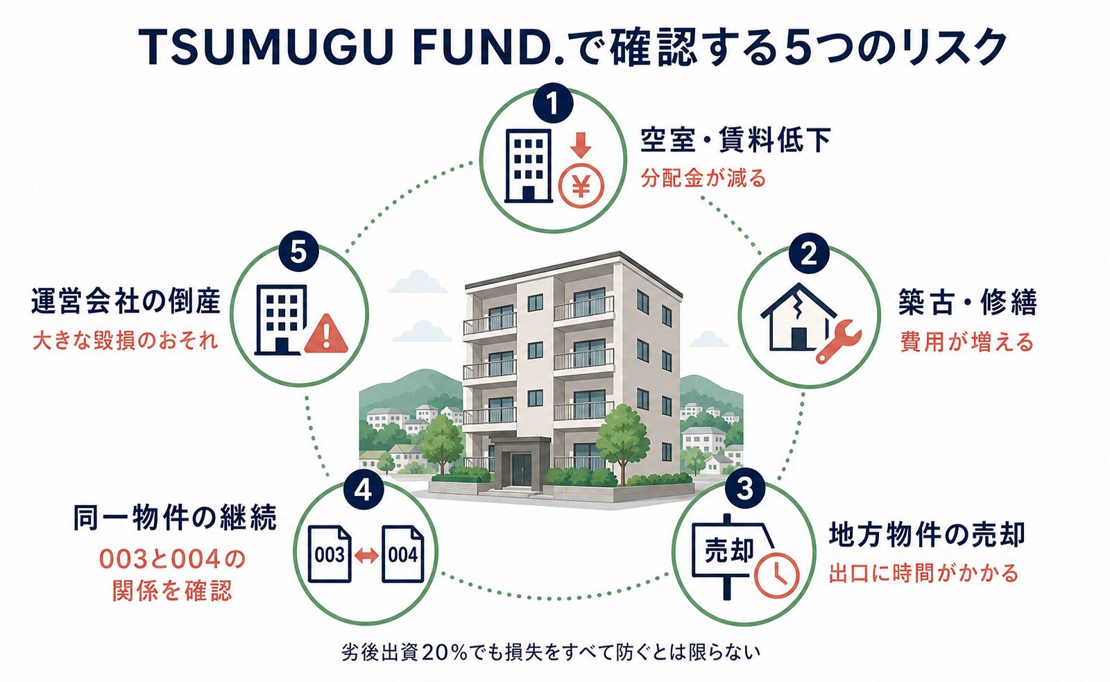 TSUMUGU FUND.で確認する5つのリスク