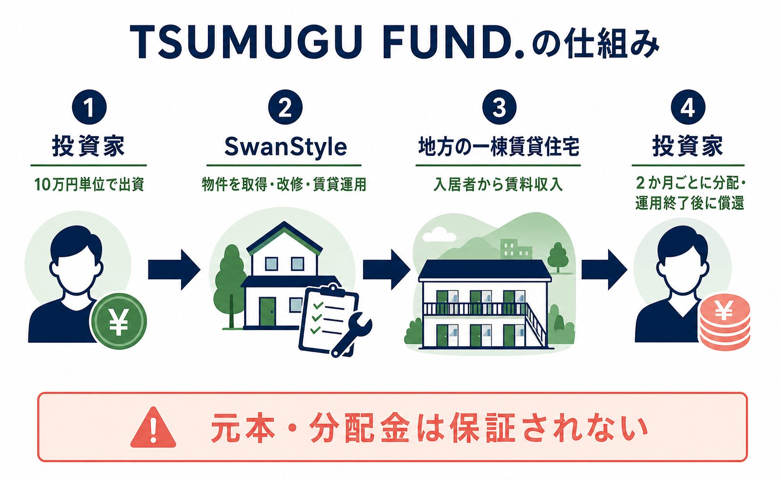 TSUMUGU FUND.の出資・運用・分配・償還の仕組み