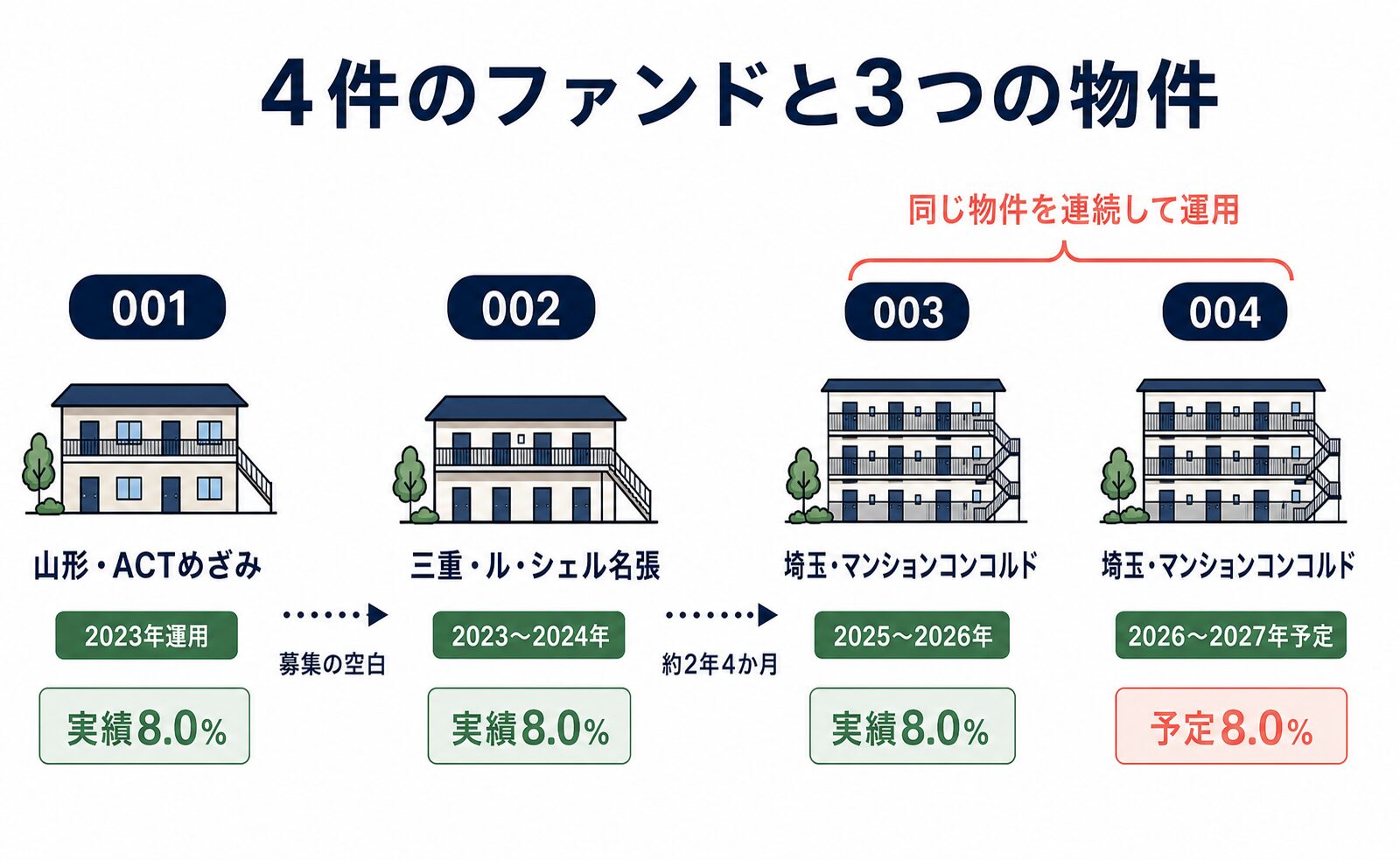 TSUMUGU FUND.4件と3つの実物件の時系列