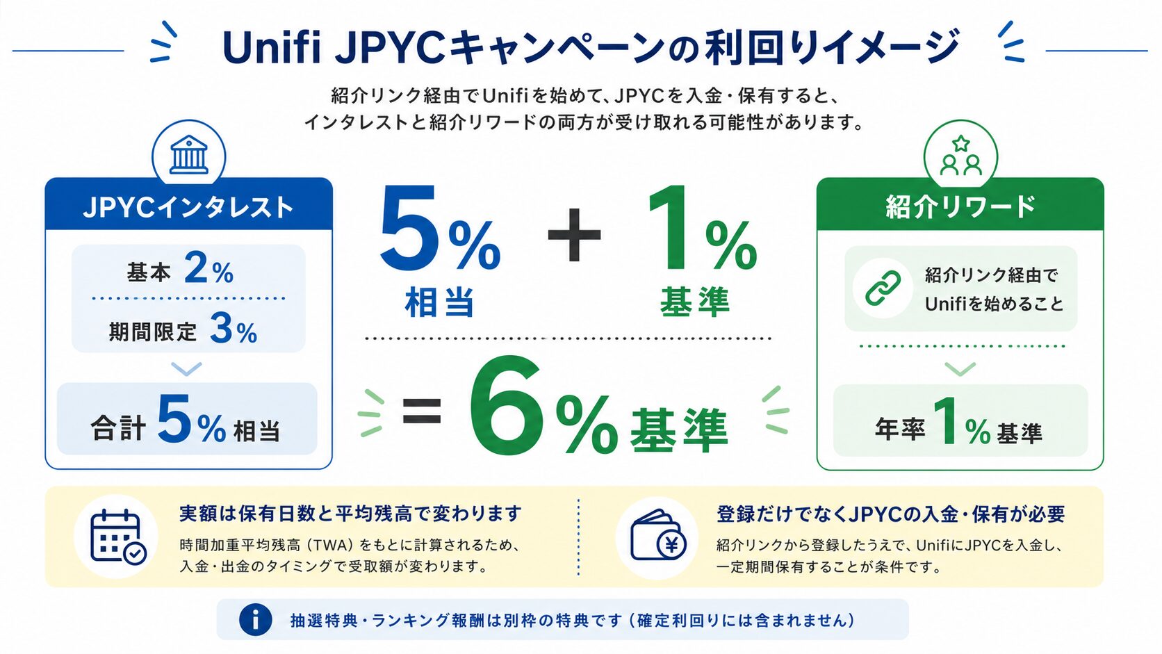 Unifi JPYCキャンペーンの利回りイメージ。JPYCインタレスト5%相当と紹介リワード1%基準を合わせて6%基準、実額は保有日数と平均残高で変わる説明図