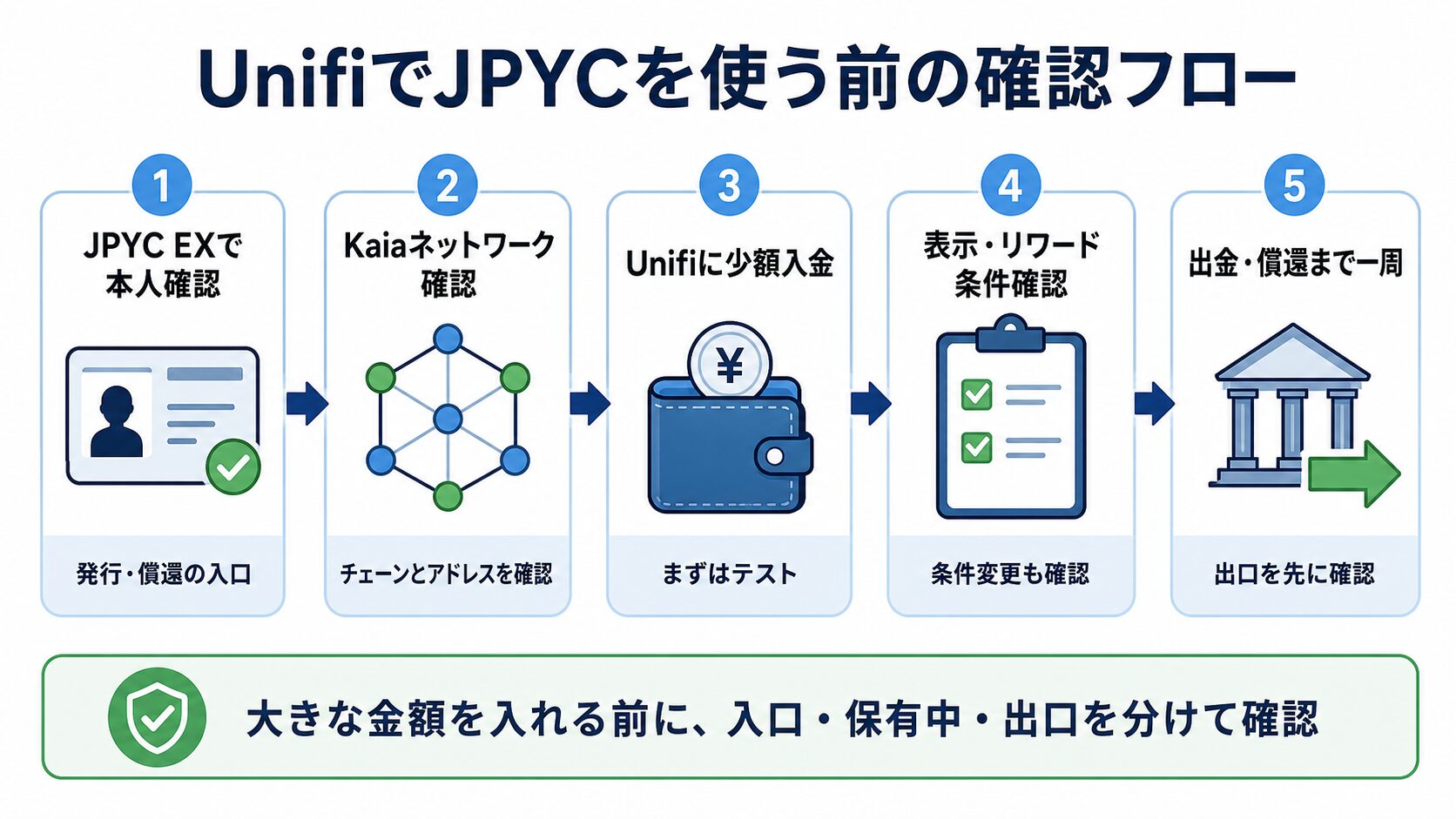 UnifiでJPYCを使う前にJPYC EX、Kaia、Unifi、リワード条件、出金償還を確認する流れ