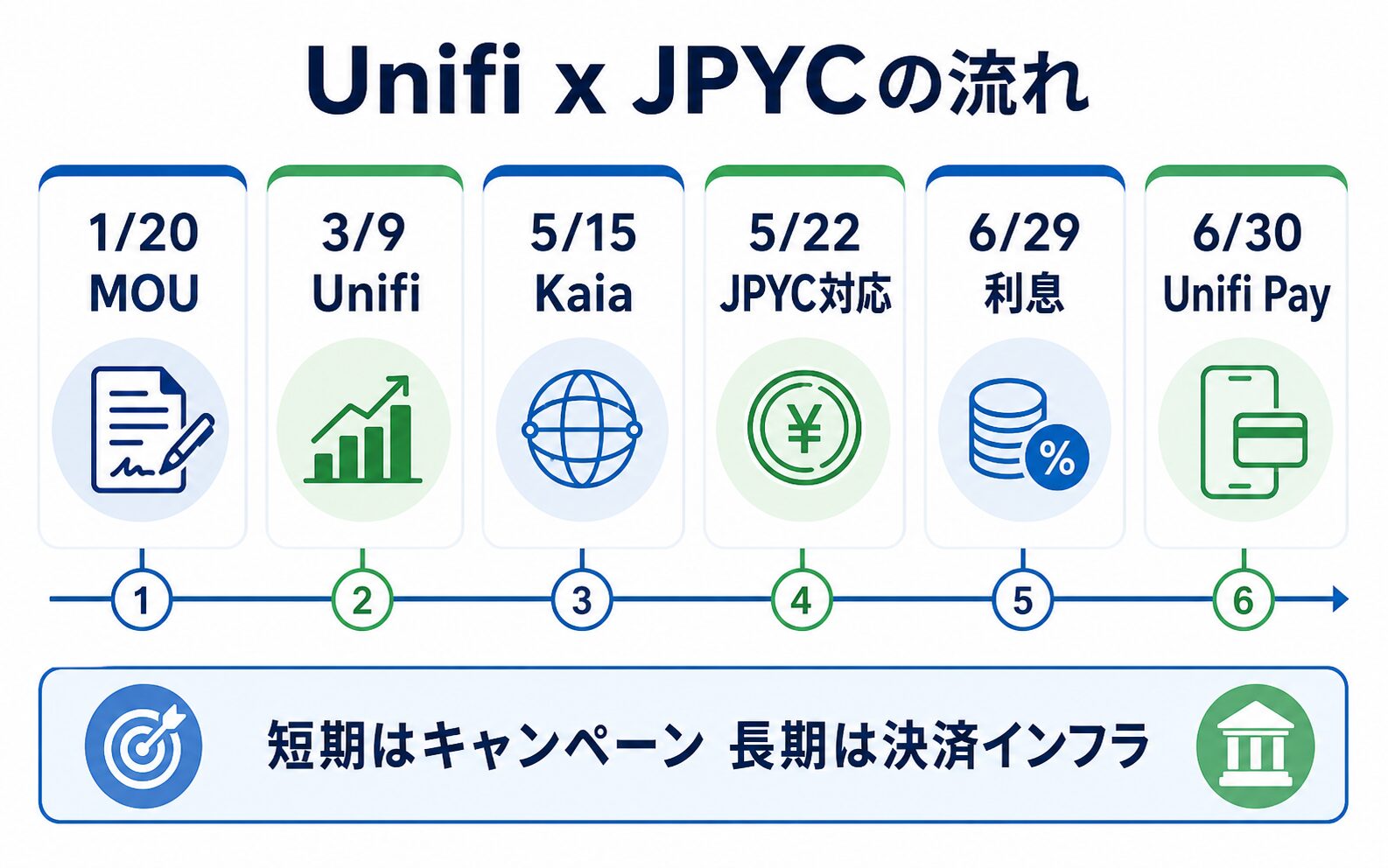 UnifiとJPYC関連イベントの2026年上期タイムライン
