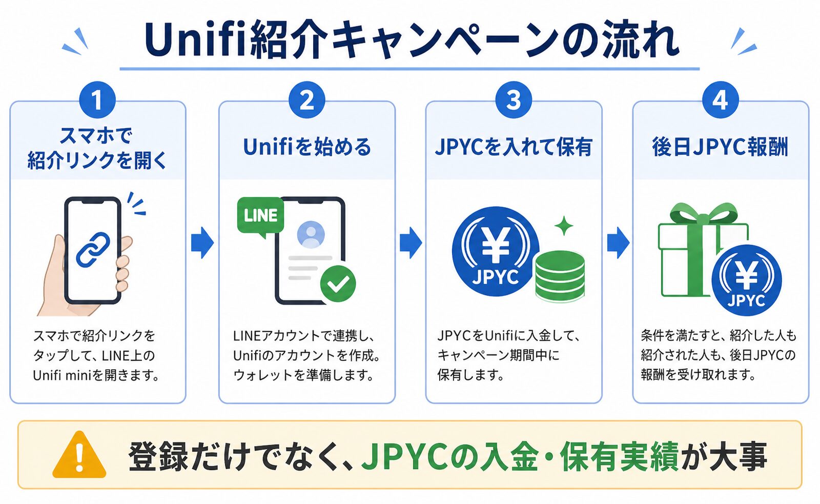 Unifi紹介キャンペーンの流れ。スマホで紹介リンクを開き、Unifiを始め、JPYCを入れて保有し、後日JPYC報酬を受け取る流れ