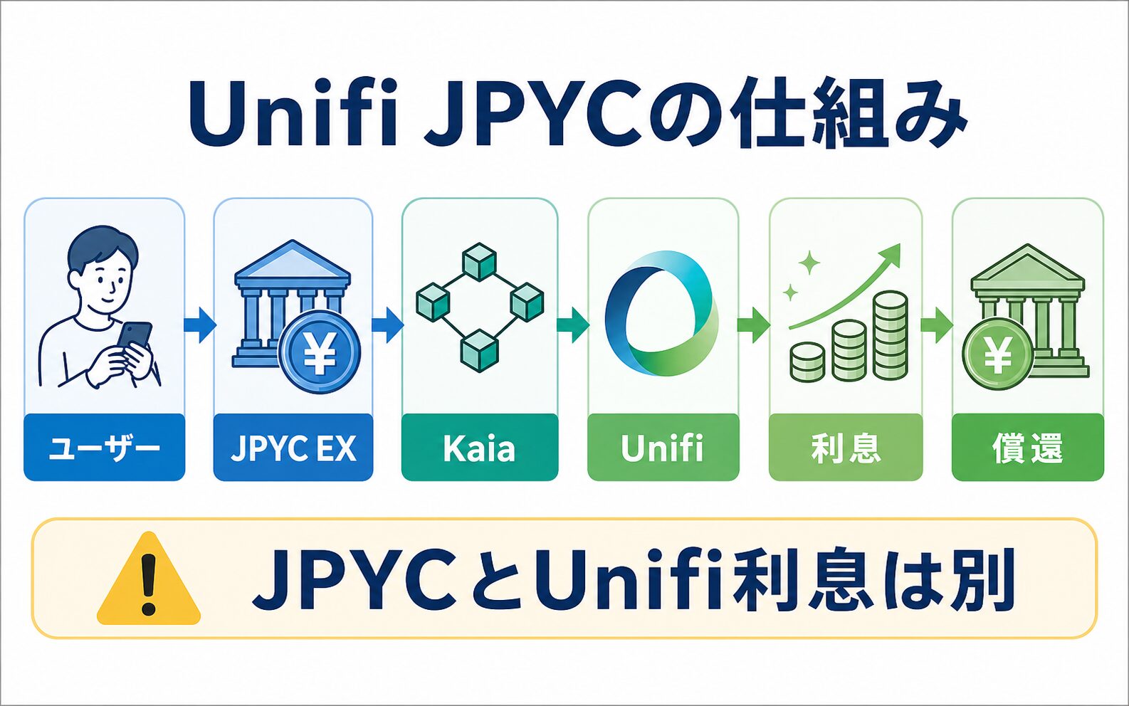 Unifi JPYCの仕組みをJPYC EX、Kaia、Unifi、出口に分けた図
