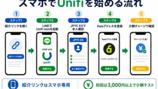 Unifiとは？LINEで使えるJPYCウォレットの仕組み・買い方・キャンペーンを解説のアイキャッチ画像