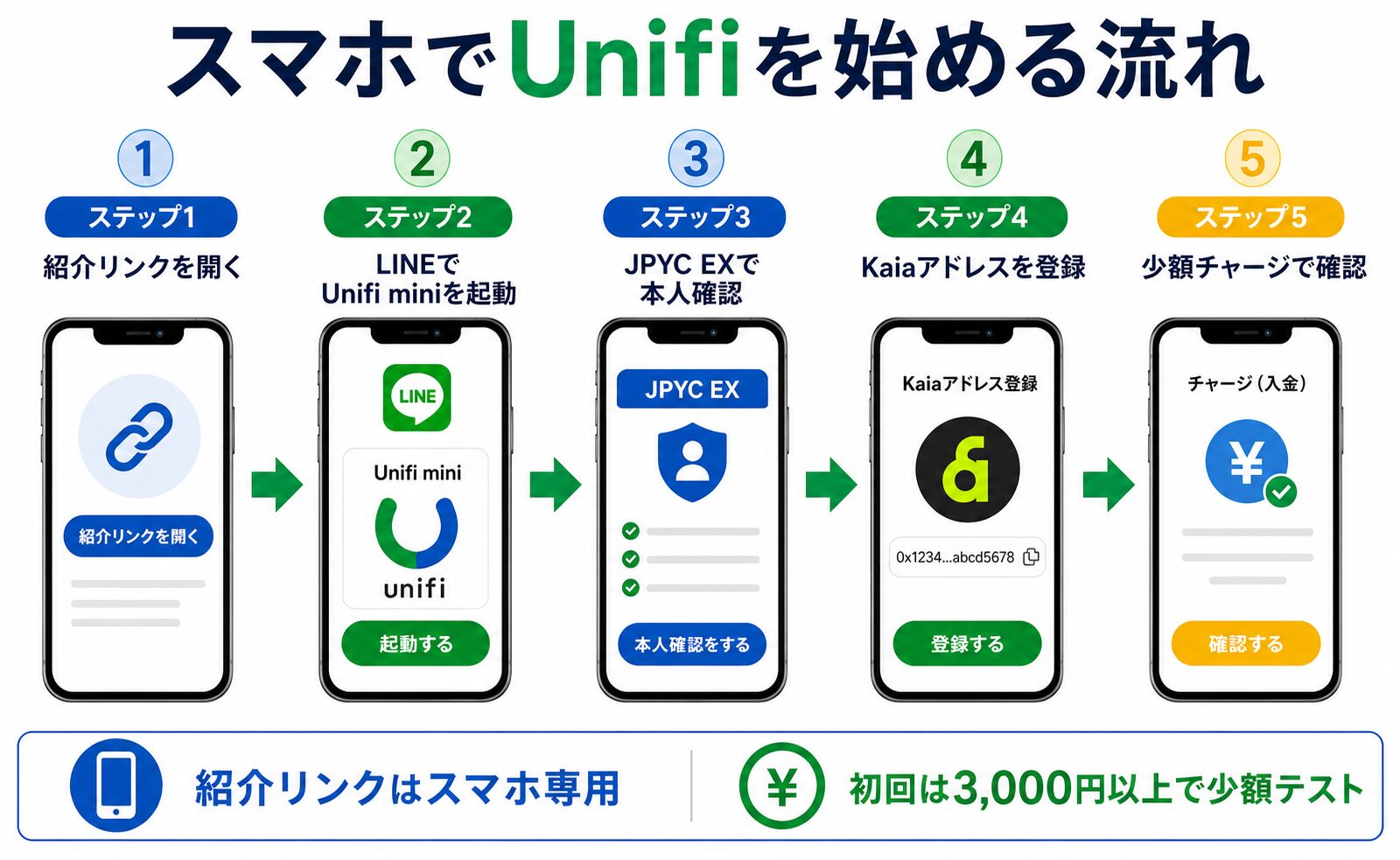 スマホの紹介リンクからUnifi miniを開き、JPYC EXで本人確認してKaiaアドレス登録後に少額チャージする流れ