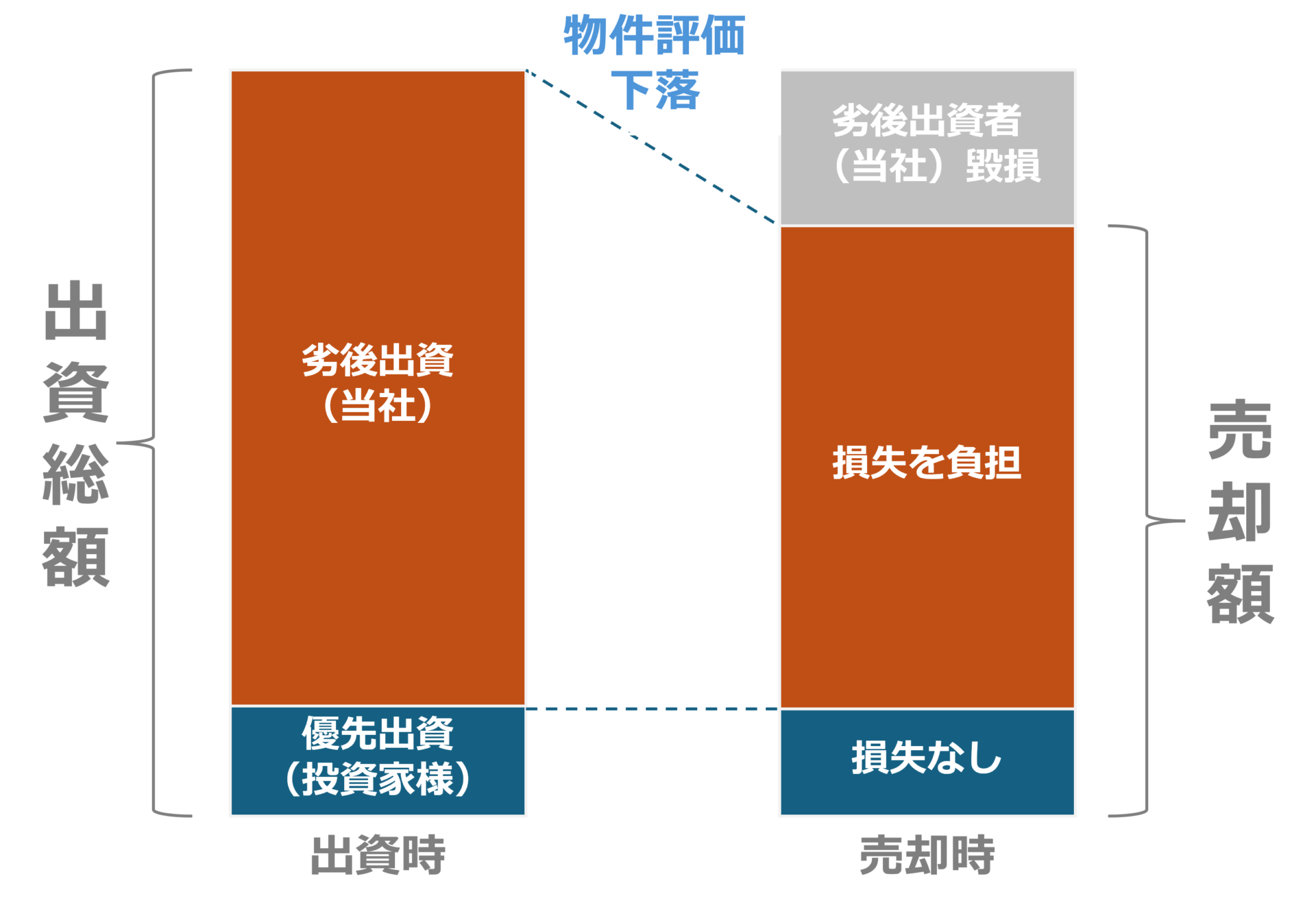 第1号ファンドの優先出資14パーセントと劣後出資86パーセントの仕組み