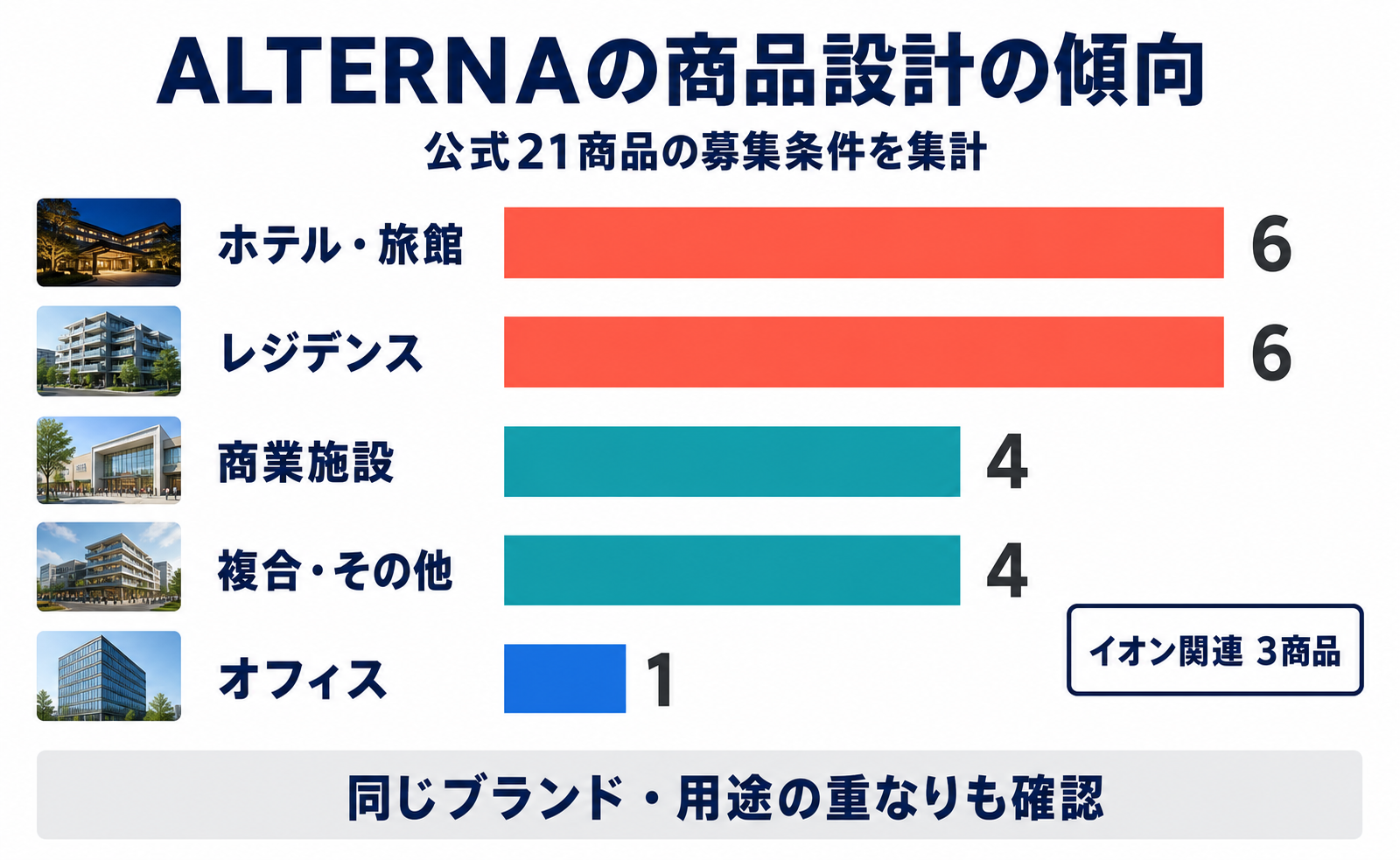 ALTERNA公式21商品の資産用途別件数