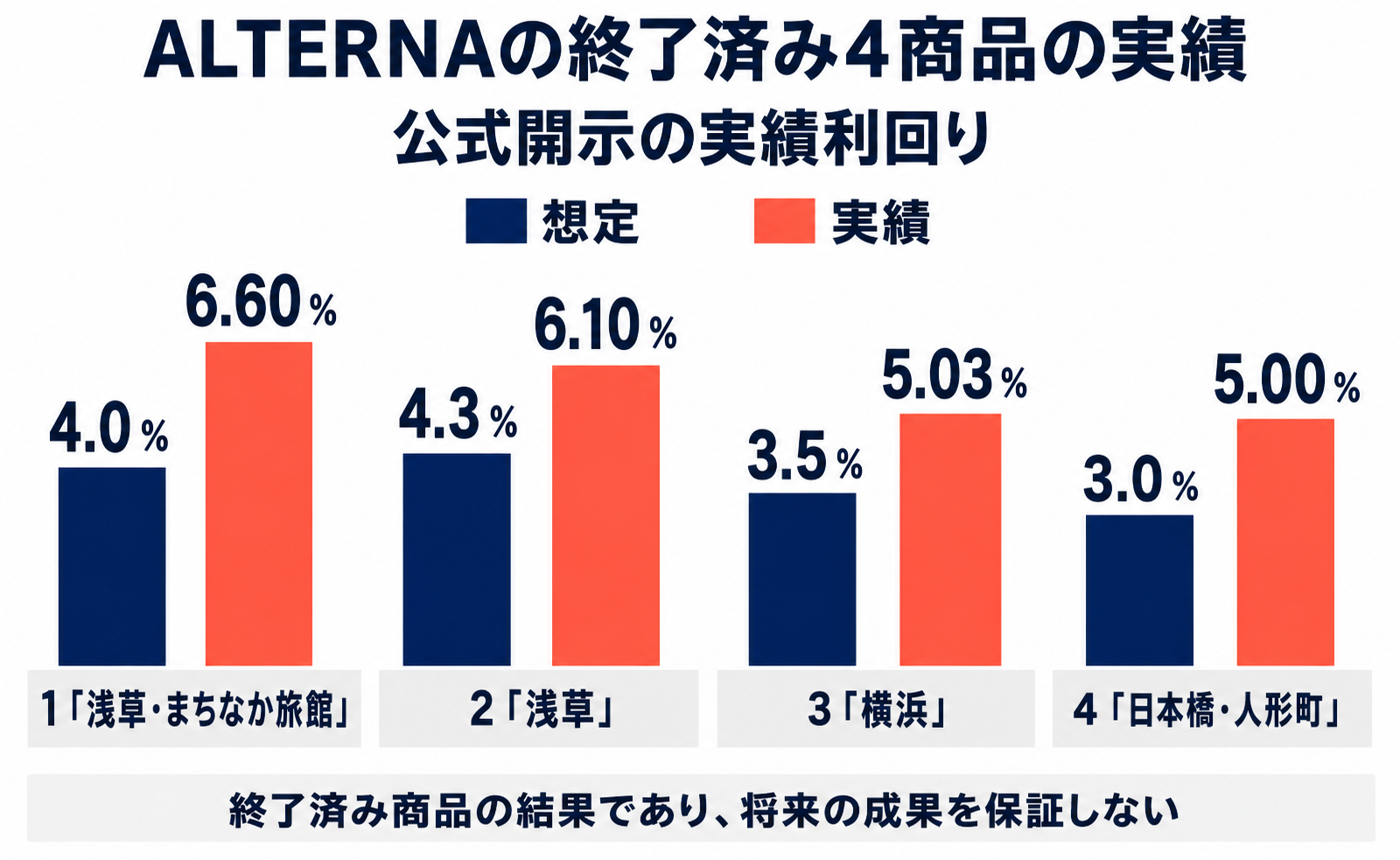 ALTERNAで運用終了が公式確認できる4商品の想定利回りと実績利回り