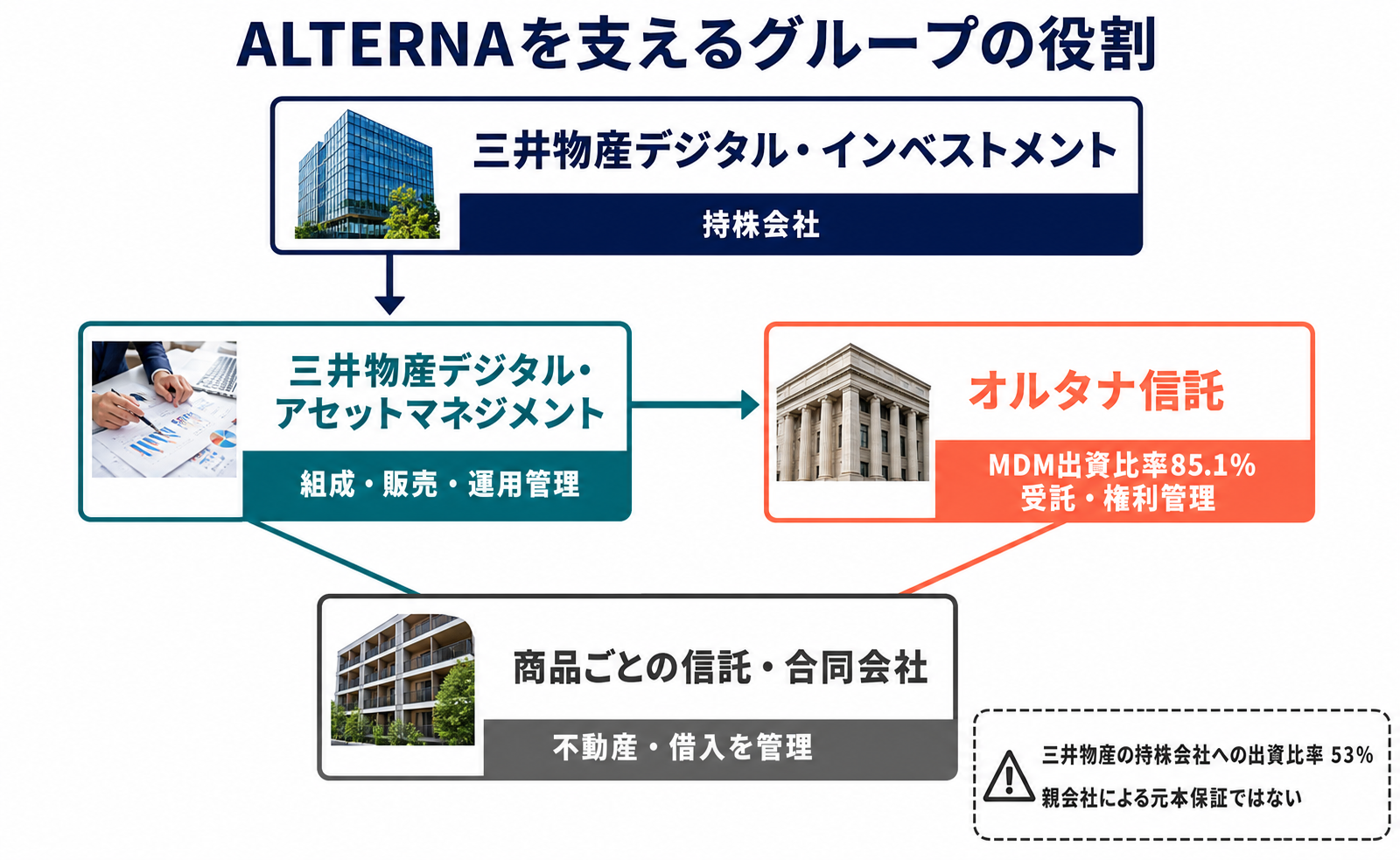 ALTERNAの持株会社と運営会社とオルタナ信託の役割