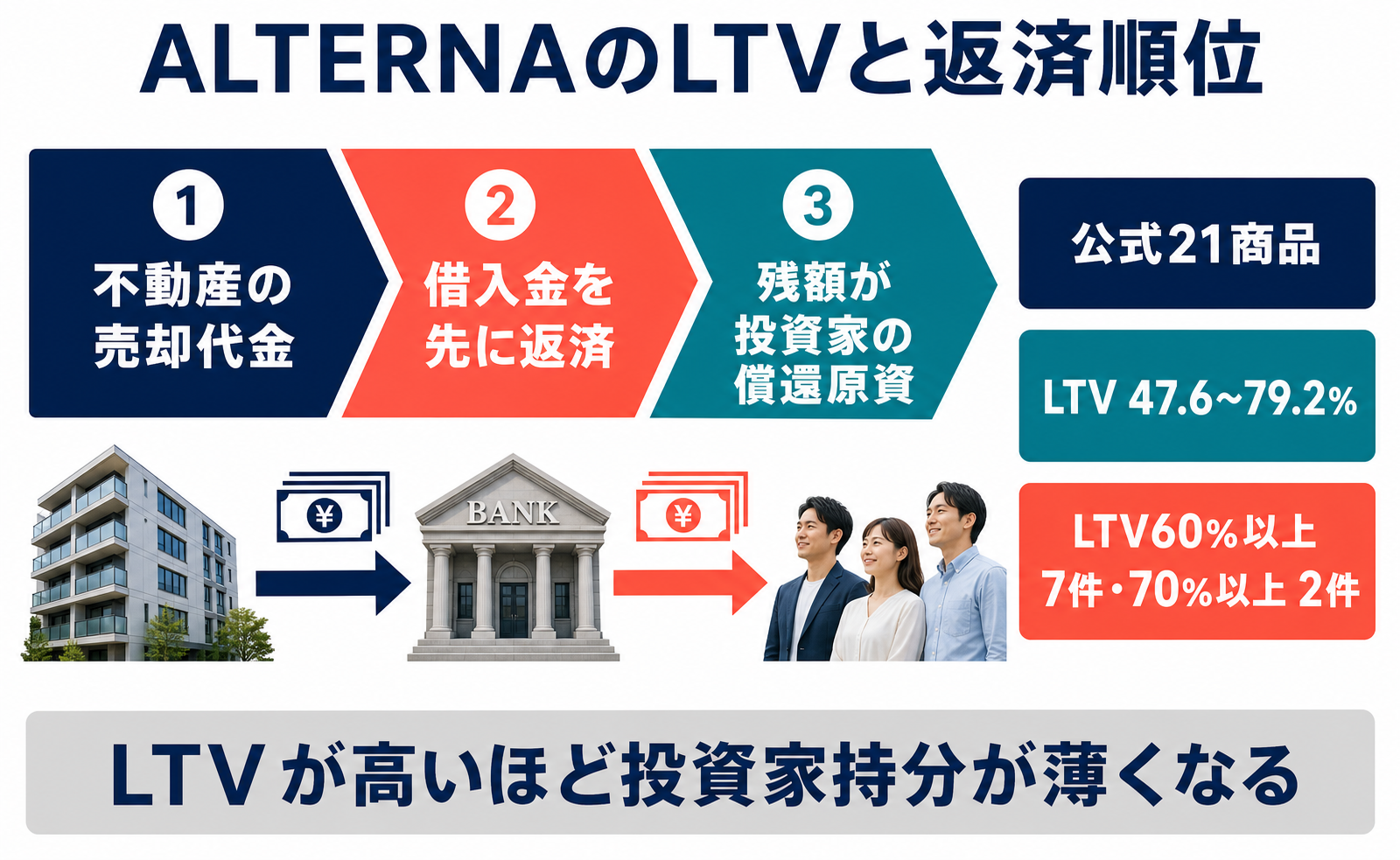ALTERNAのLTV範囲と借入金が先に返済される順序