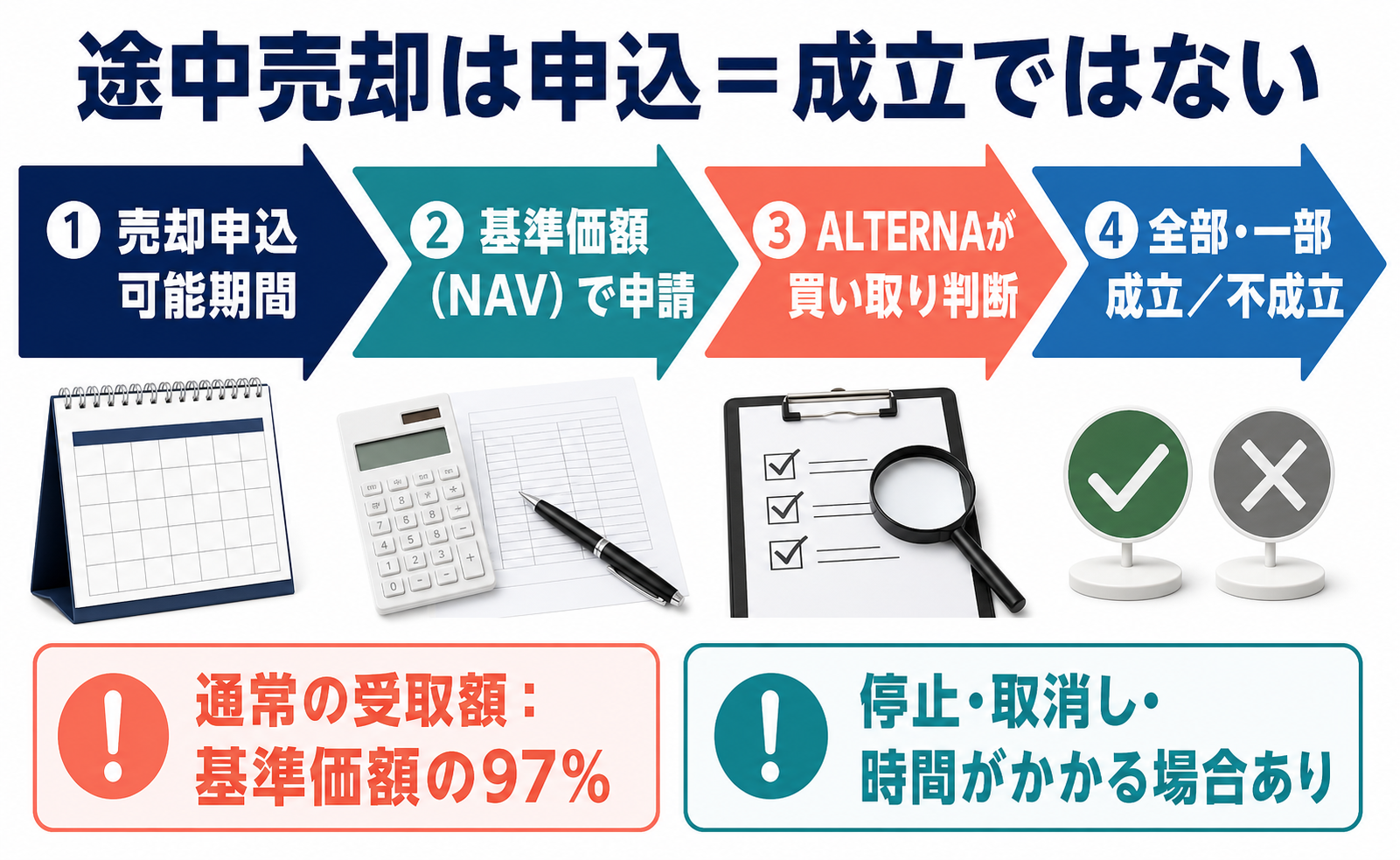ALTERNAの途中売却は申請と売却成立が同じではないことを示す図