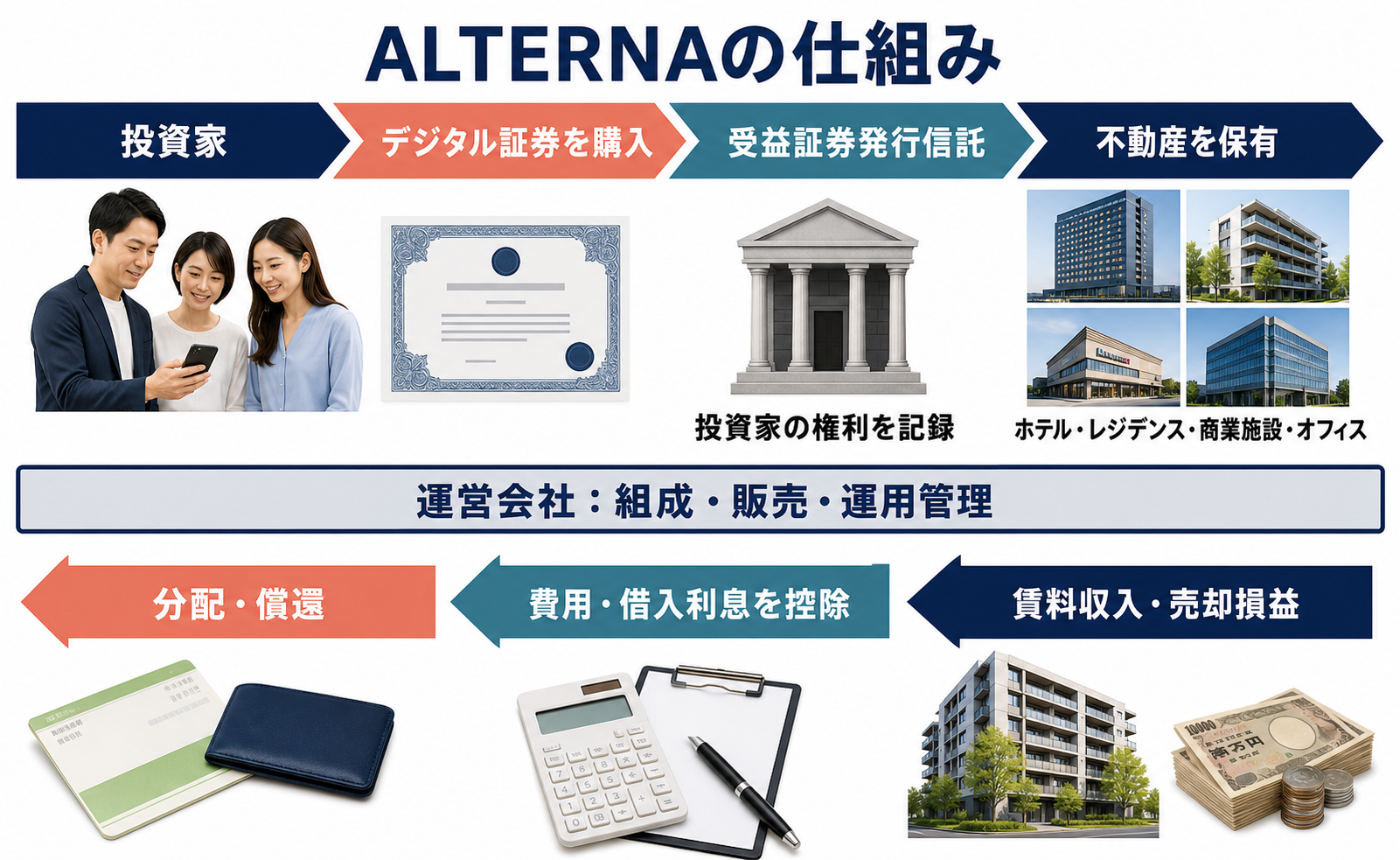 ALTERNAでデジタル証券を購入し不動産収益が分配される仕組み